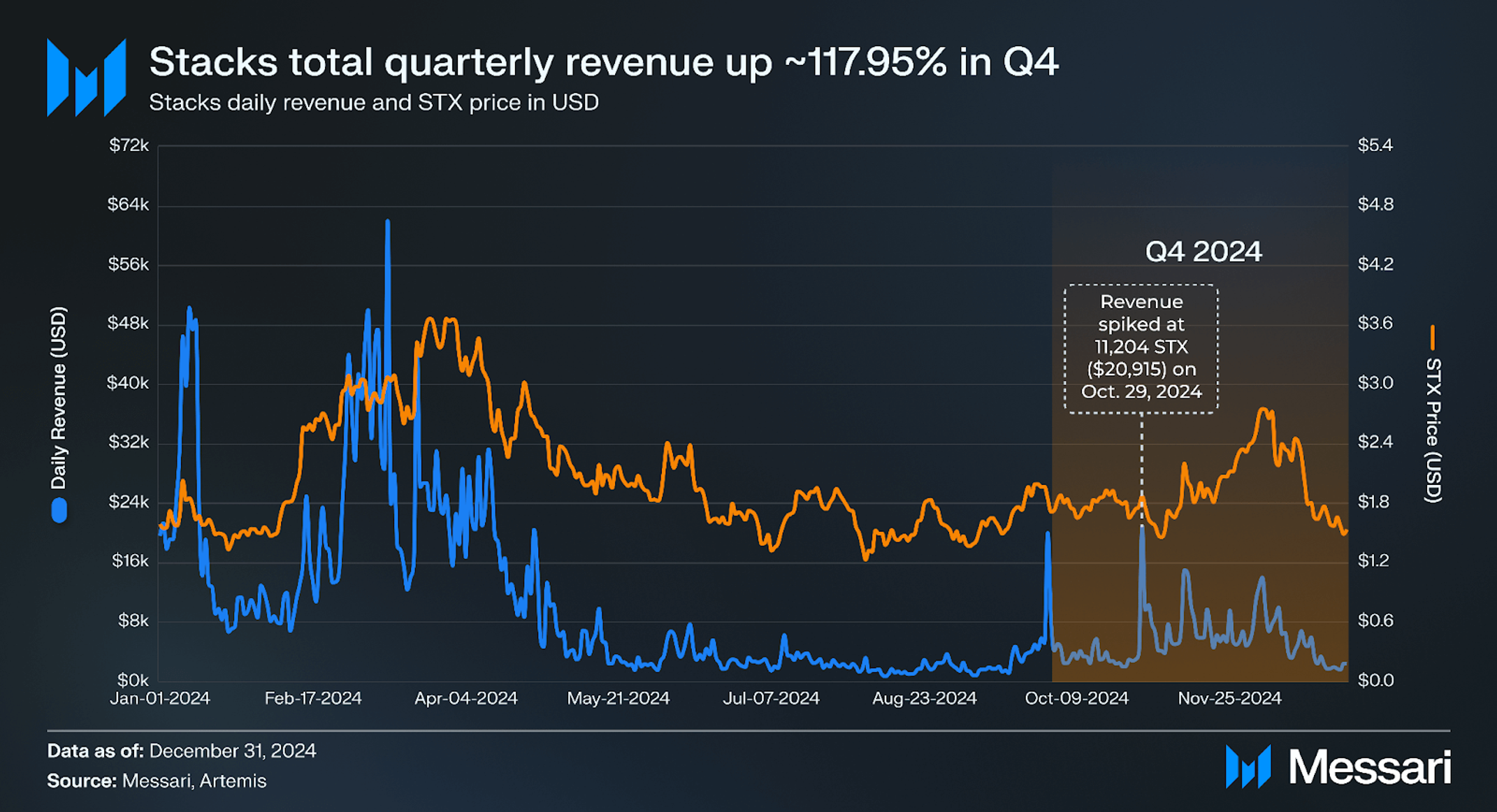 Stacks Q4 2024 Brief | Messari