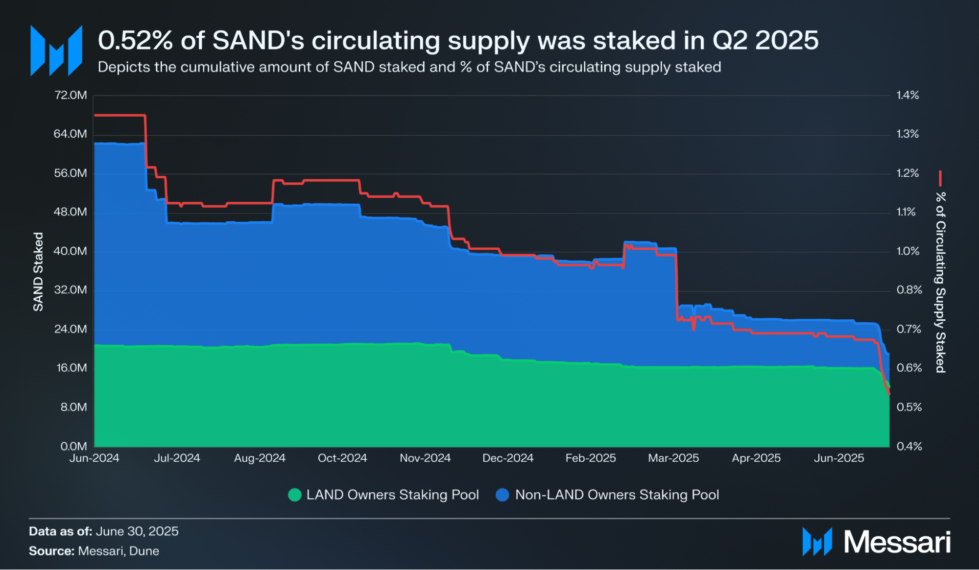 The Sandbox Q2 2025 Brief | Messari