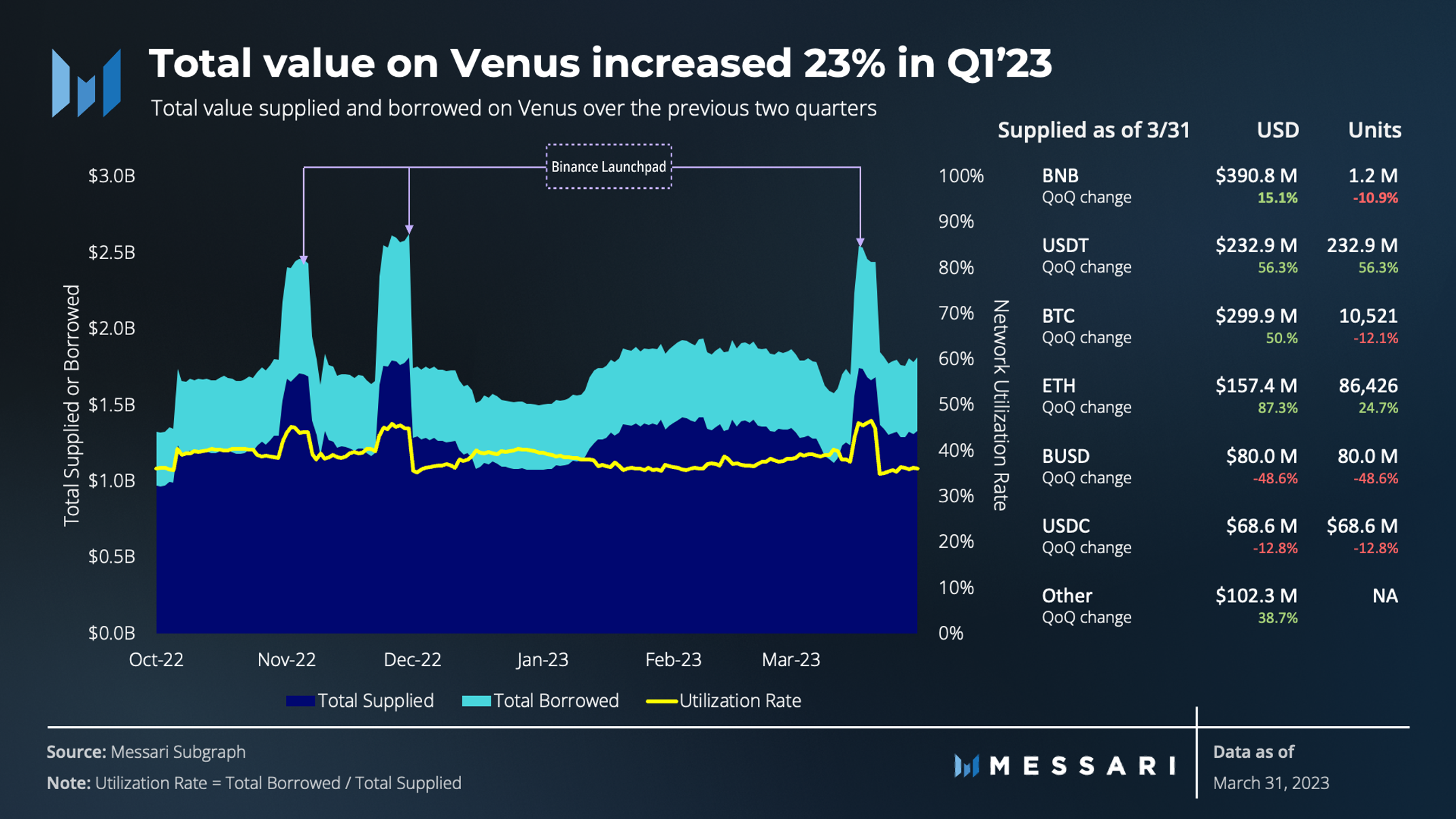 State of Venus Q1 2023 | Messari