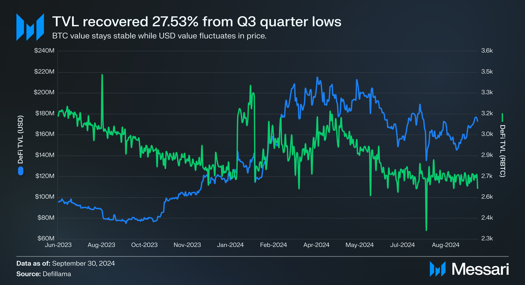 DeFi TVL Rootstock Q3