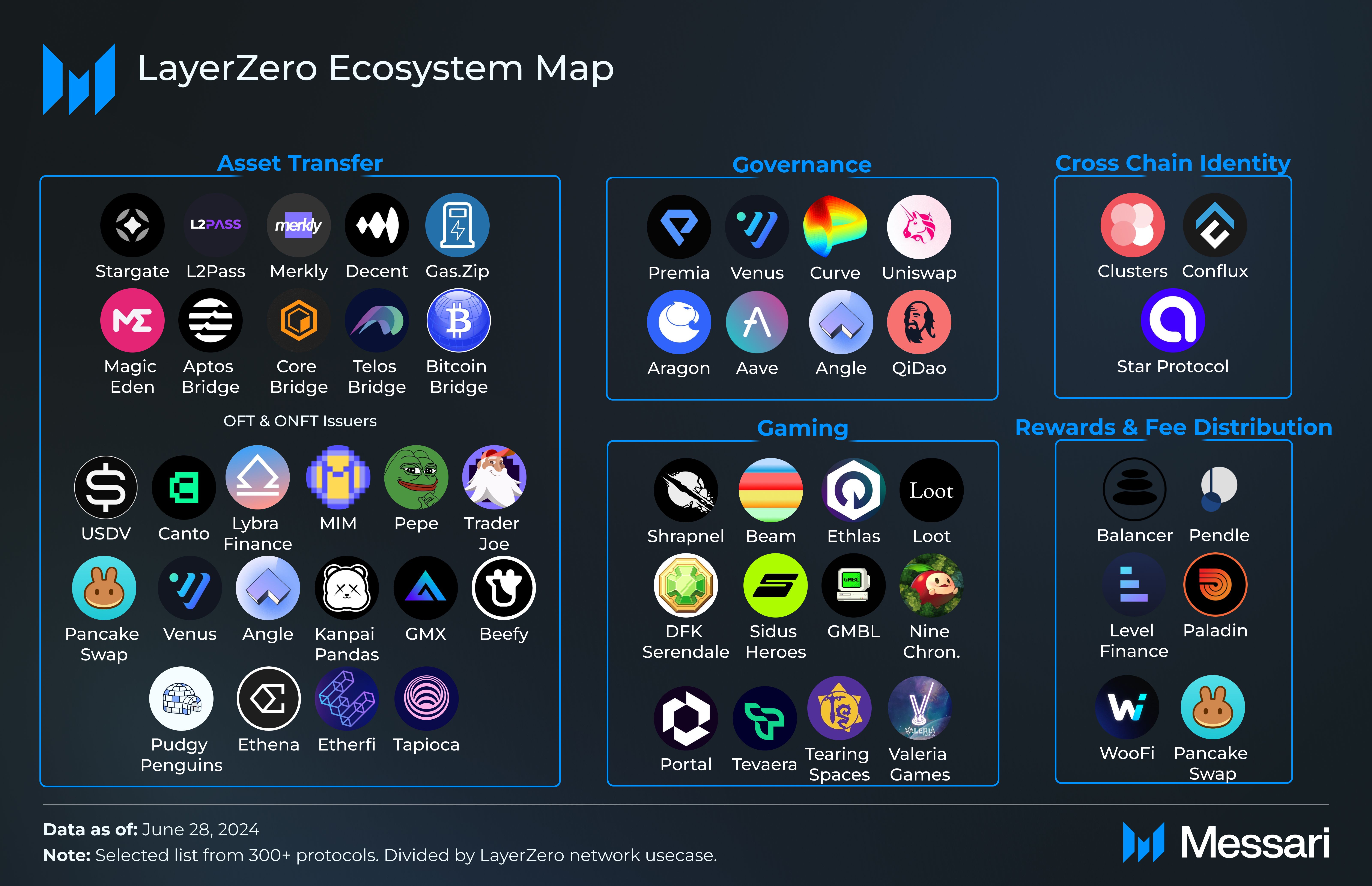 Understanding LayerZero: A Comprehensive Overview | Messari