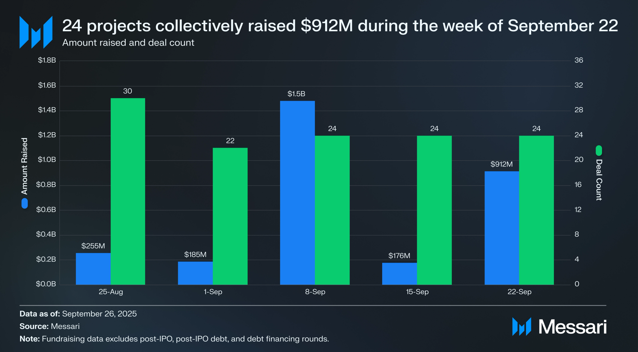 Crypto Venture Weekly: September 22-26, 2025 | Messari