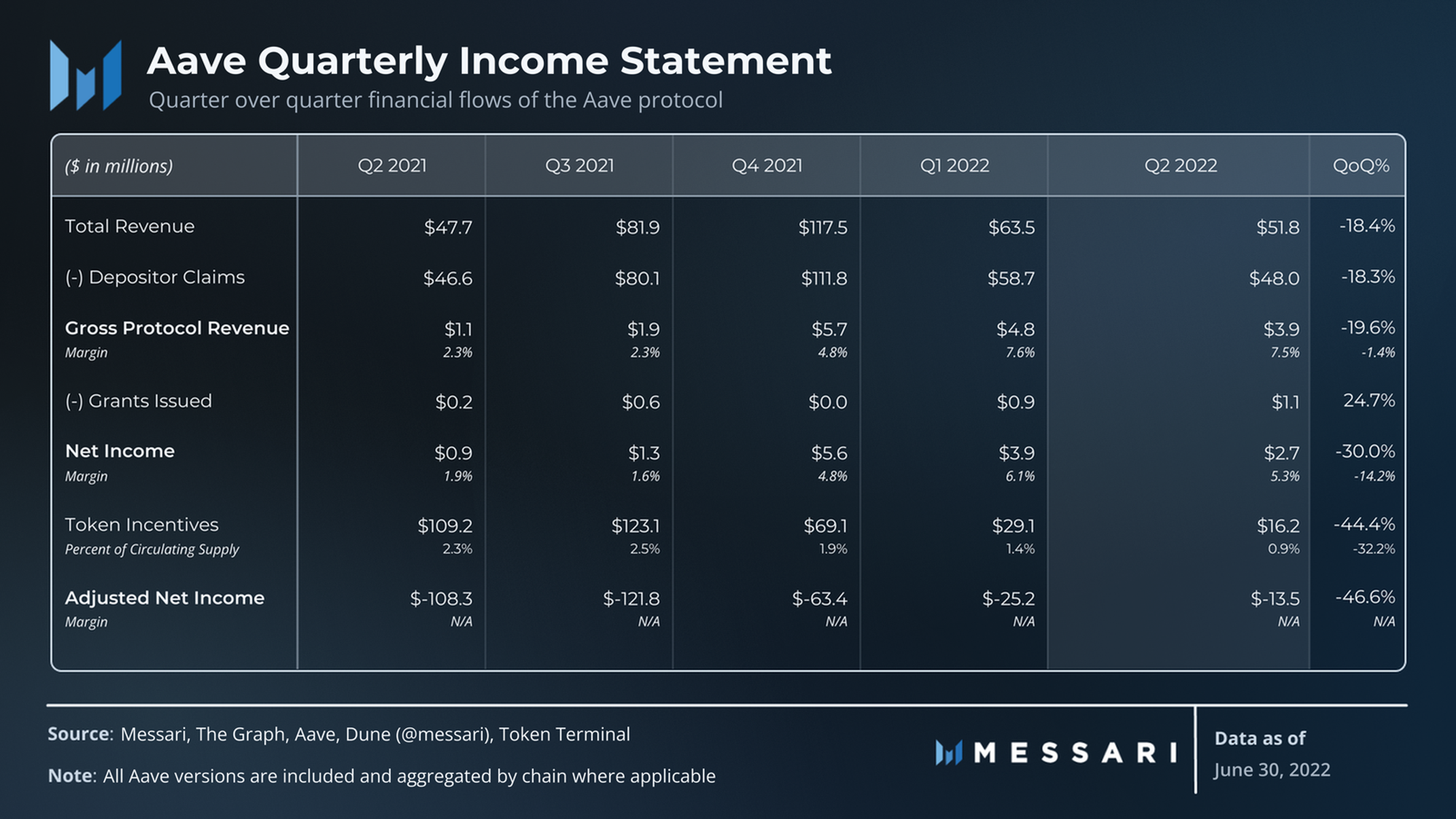 State of Aave Q2 2022 | Messari
