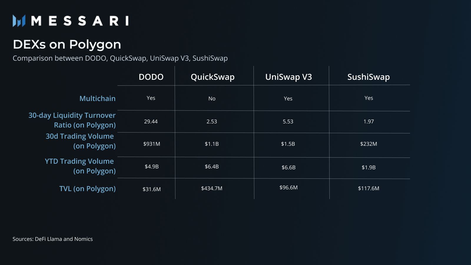 DODO: Capital Efficient DEX | Messari