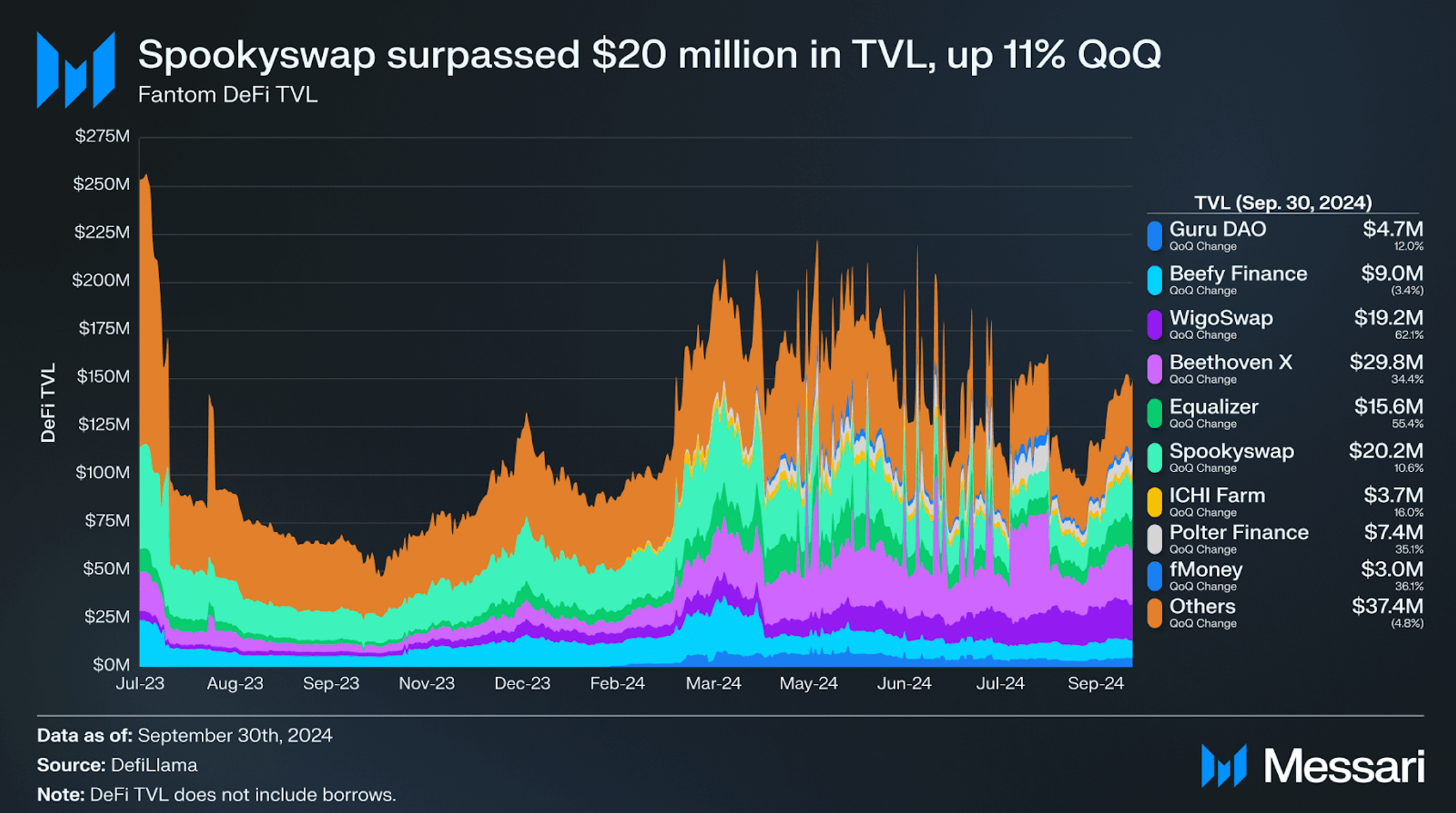 State of Sonic Q3 2024 | Messari