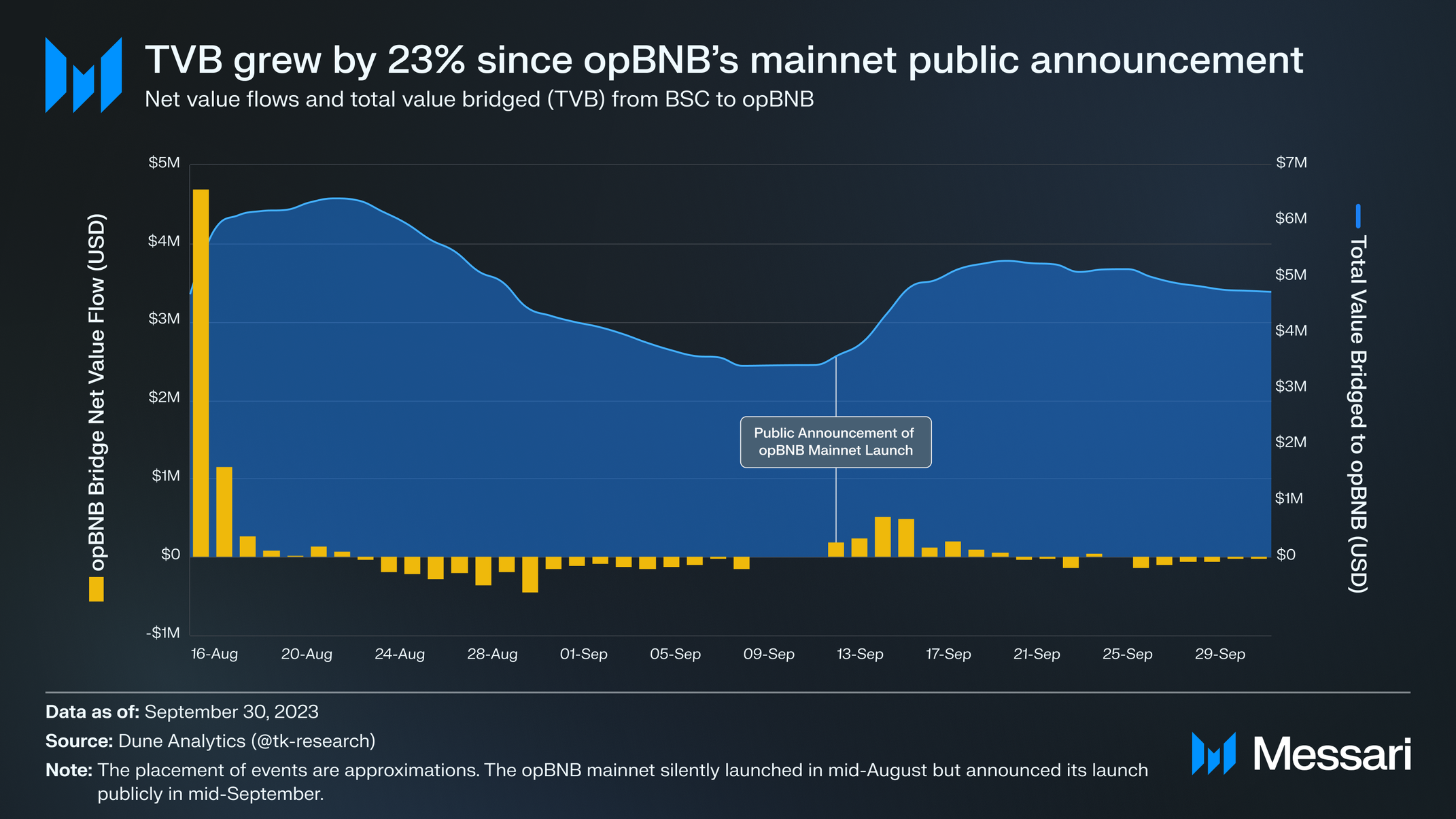 State of BNB Chain Q3 2023 | Messari