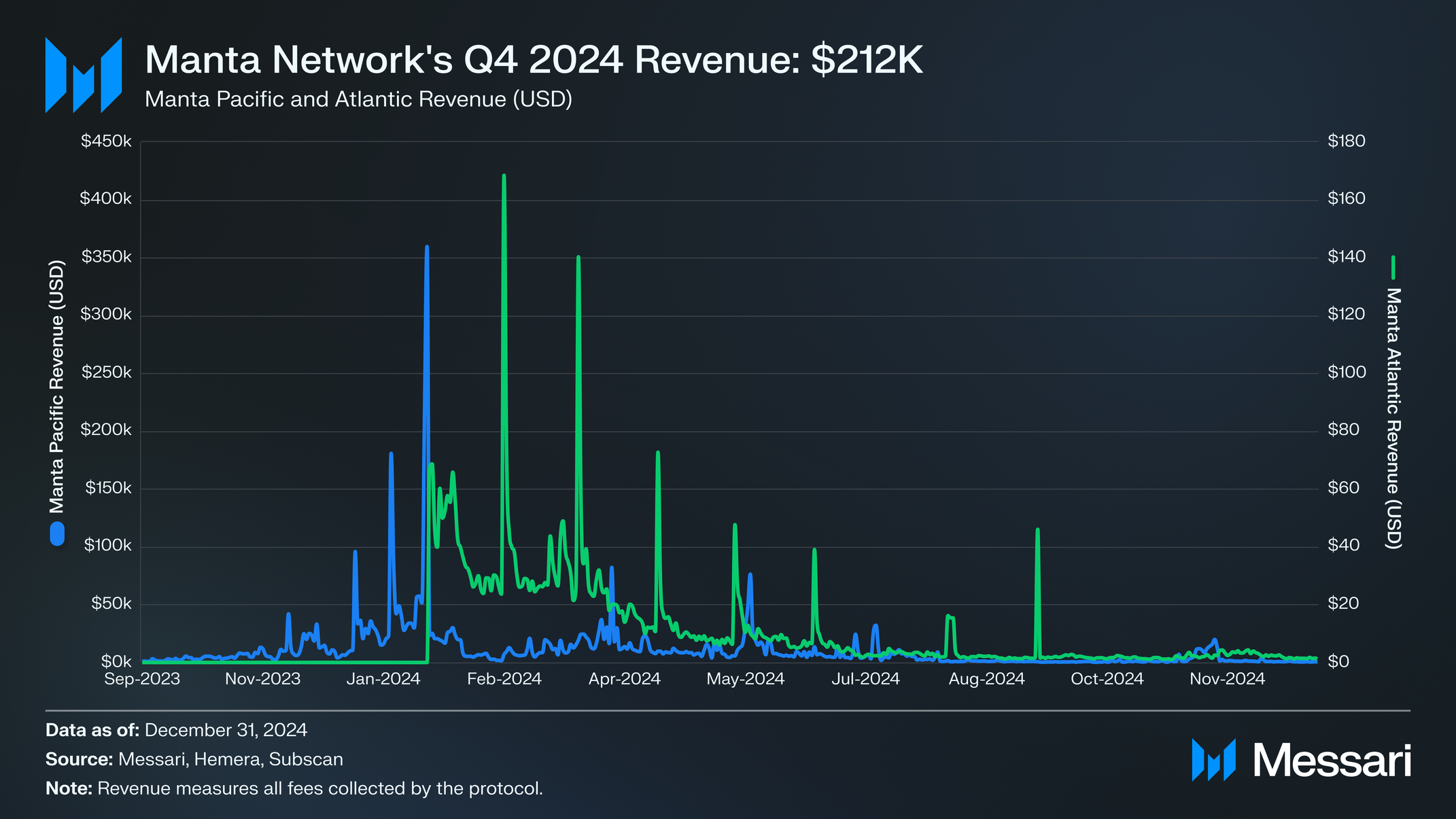 State of Manta Q4 2024 | Messari