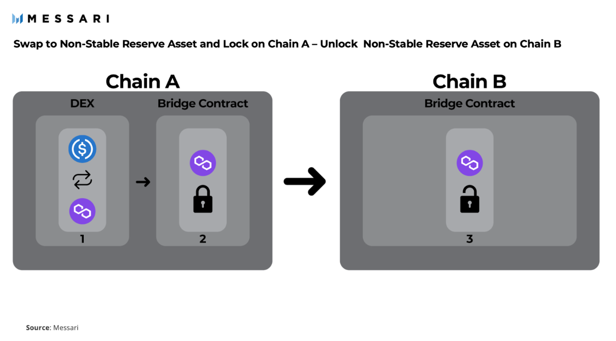 Router Protocol: Infrastructure for the Cross-Chain World | Messari