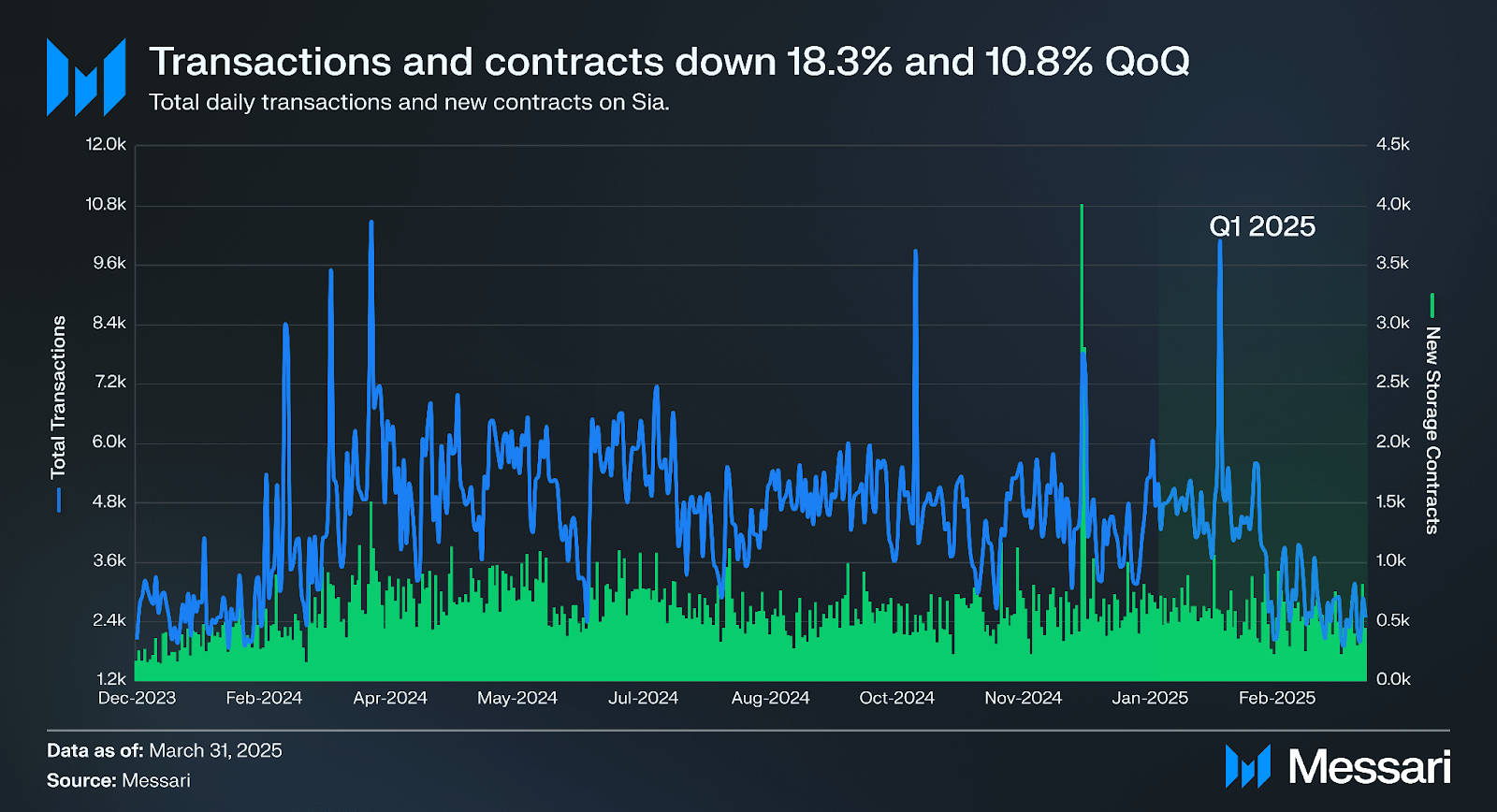 State of Sia Q1 2025 | Messari