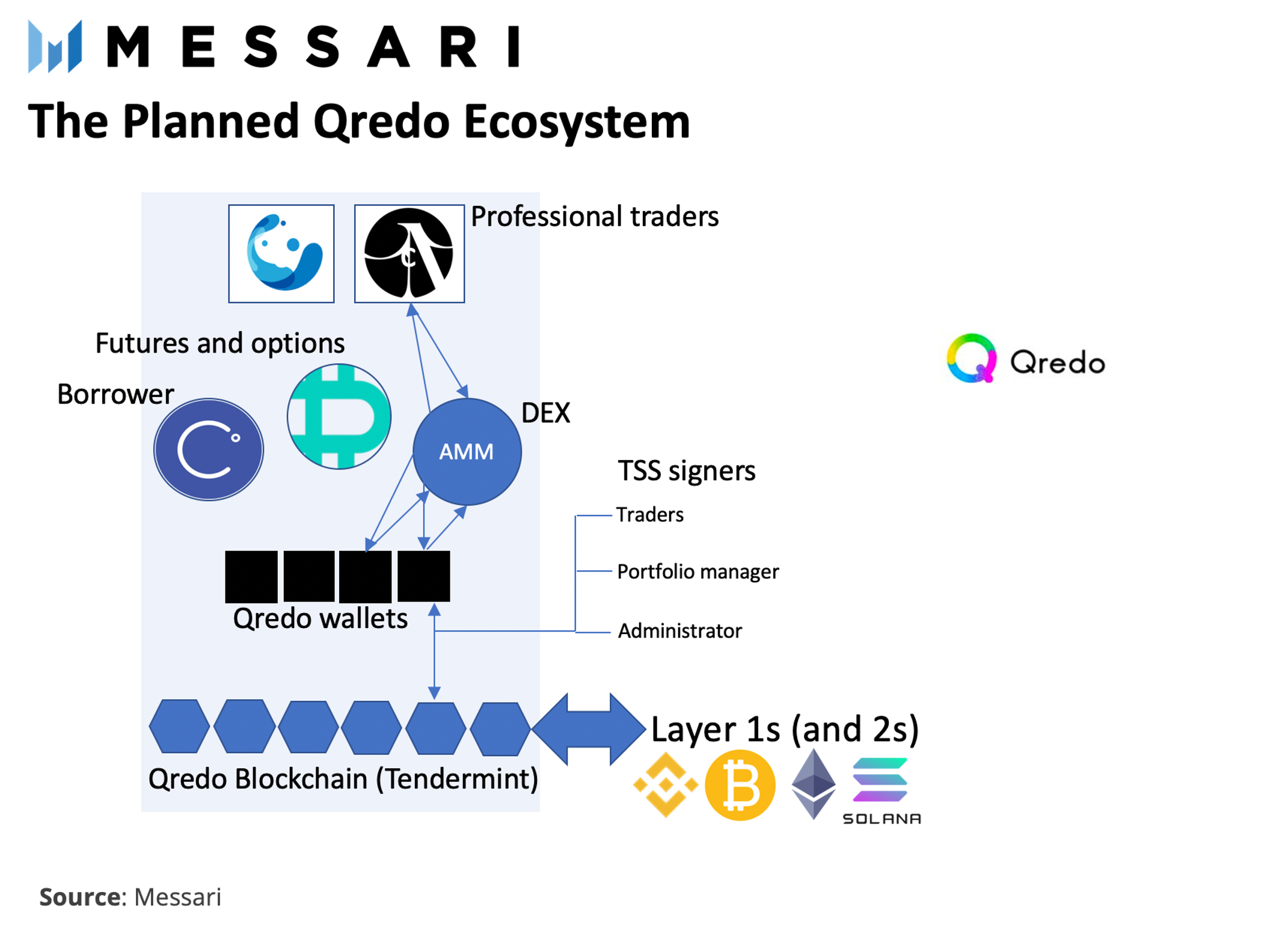 Qredo: Decentralized Custody for Institutions | Messari