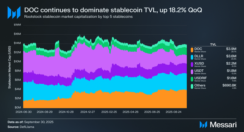 Rootstock Infrastructure Price, RIF to USD, Research, News & Fundraising |  Messari