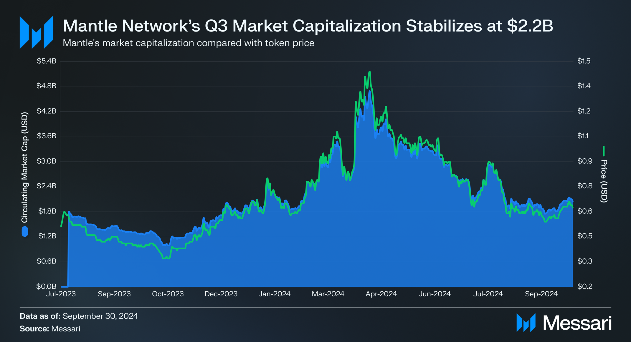 State of Mantle Q3 2024 | Messari