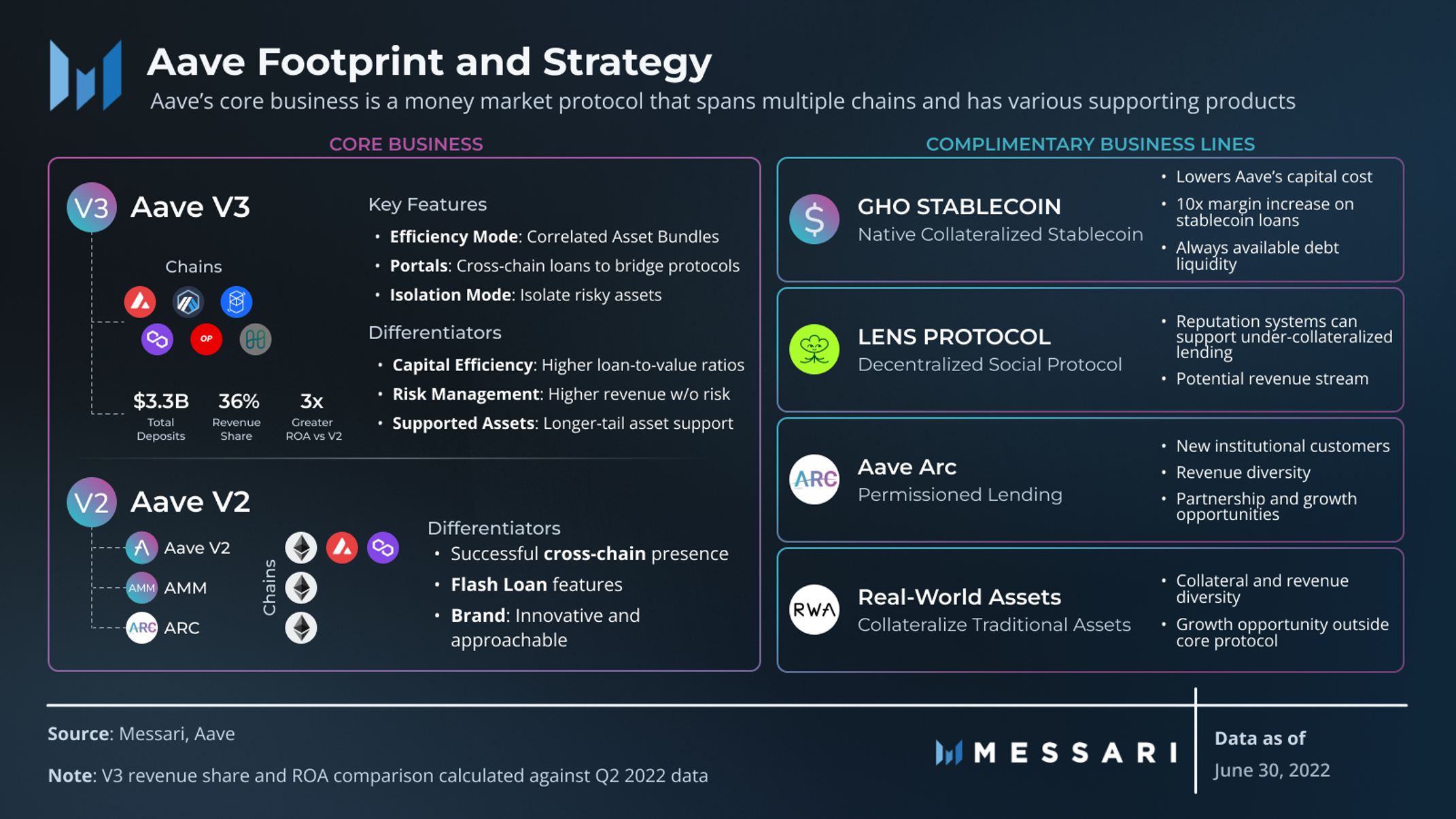 State of Aave Q2 2022 | Messari