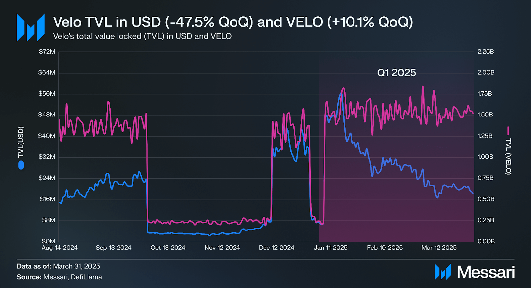 State of Velo Q1 2025 | Messari