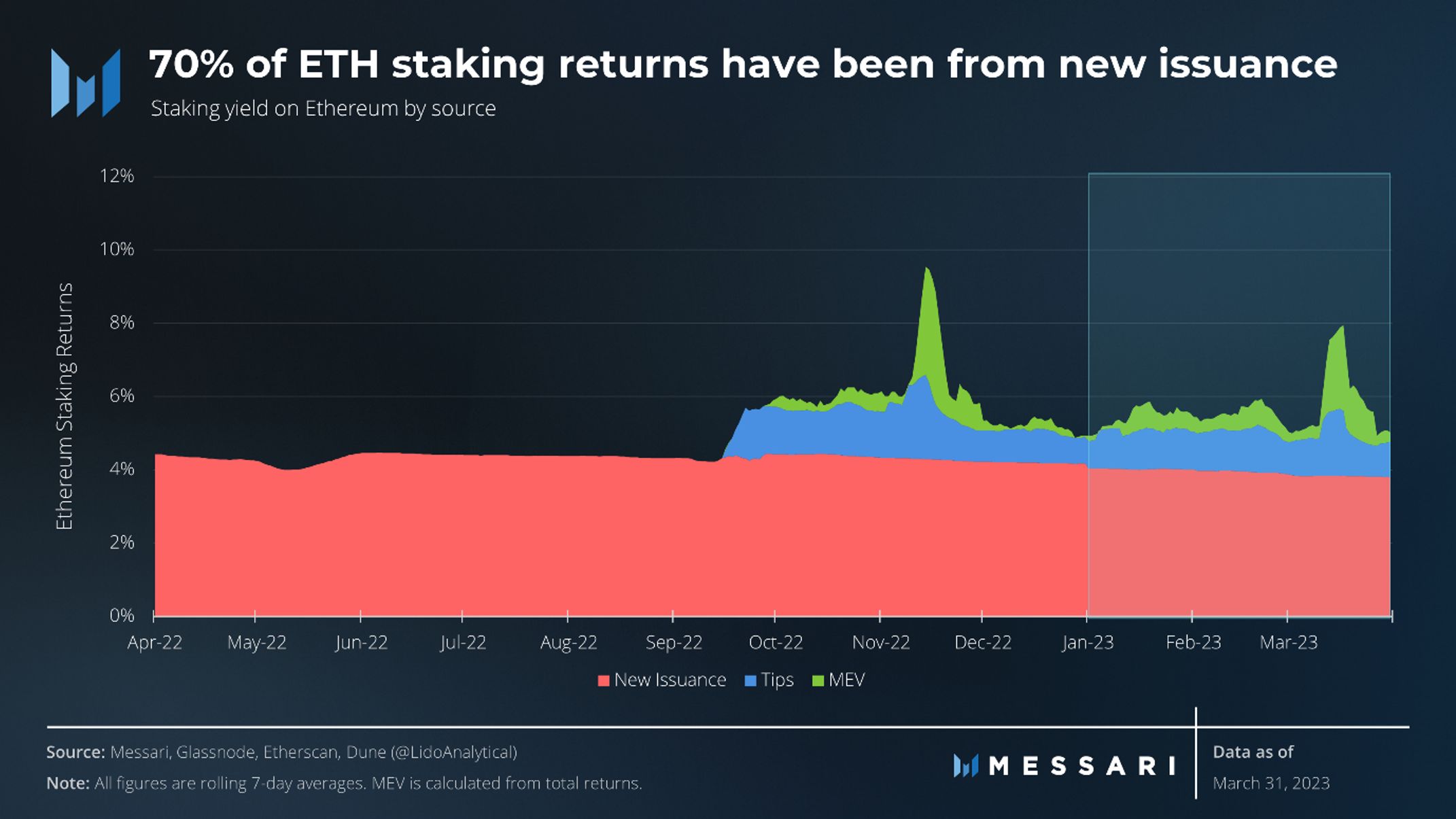 70% of ETH staking returns have been from new issuance