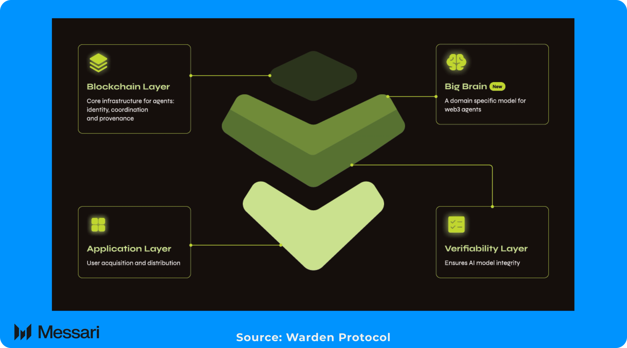 Warden: The Missing Distribution Layer for the Agentic Internet | Messari