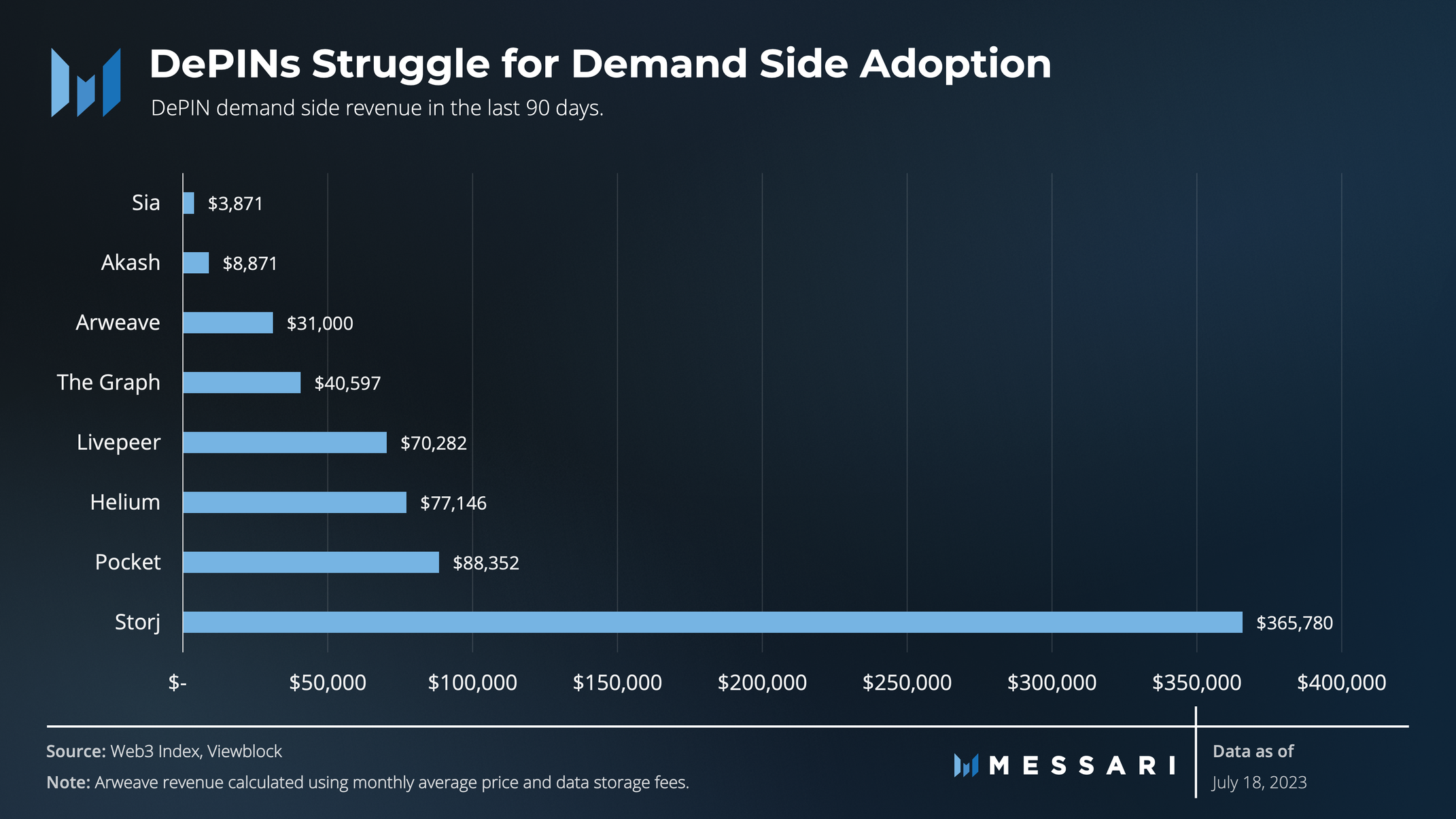 demand side revenue of depins