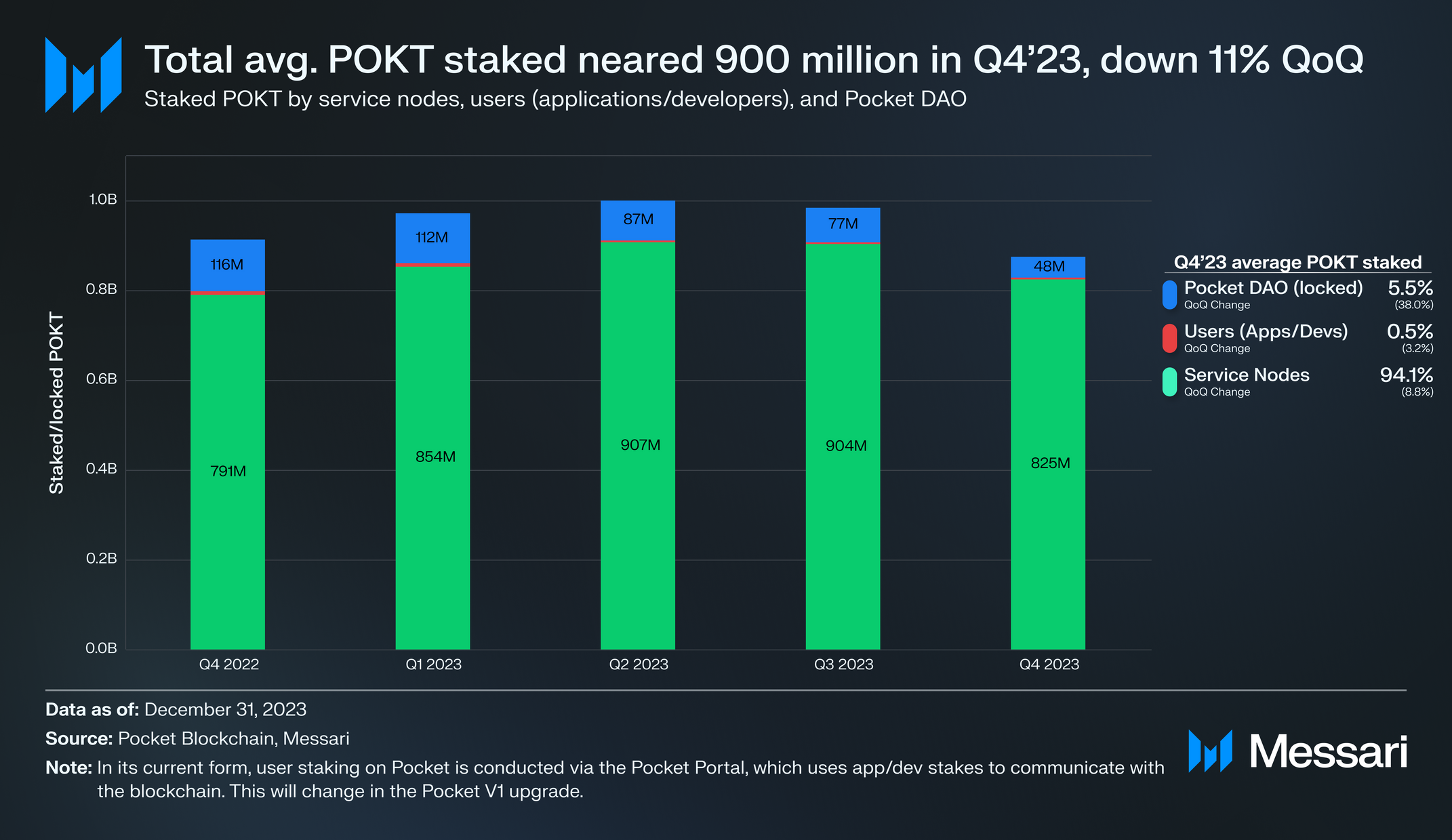 Pokt State of POKT Network Q4 2023 | Messari