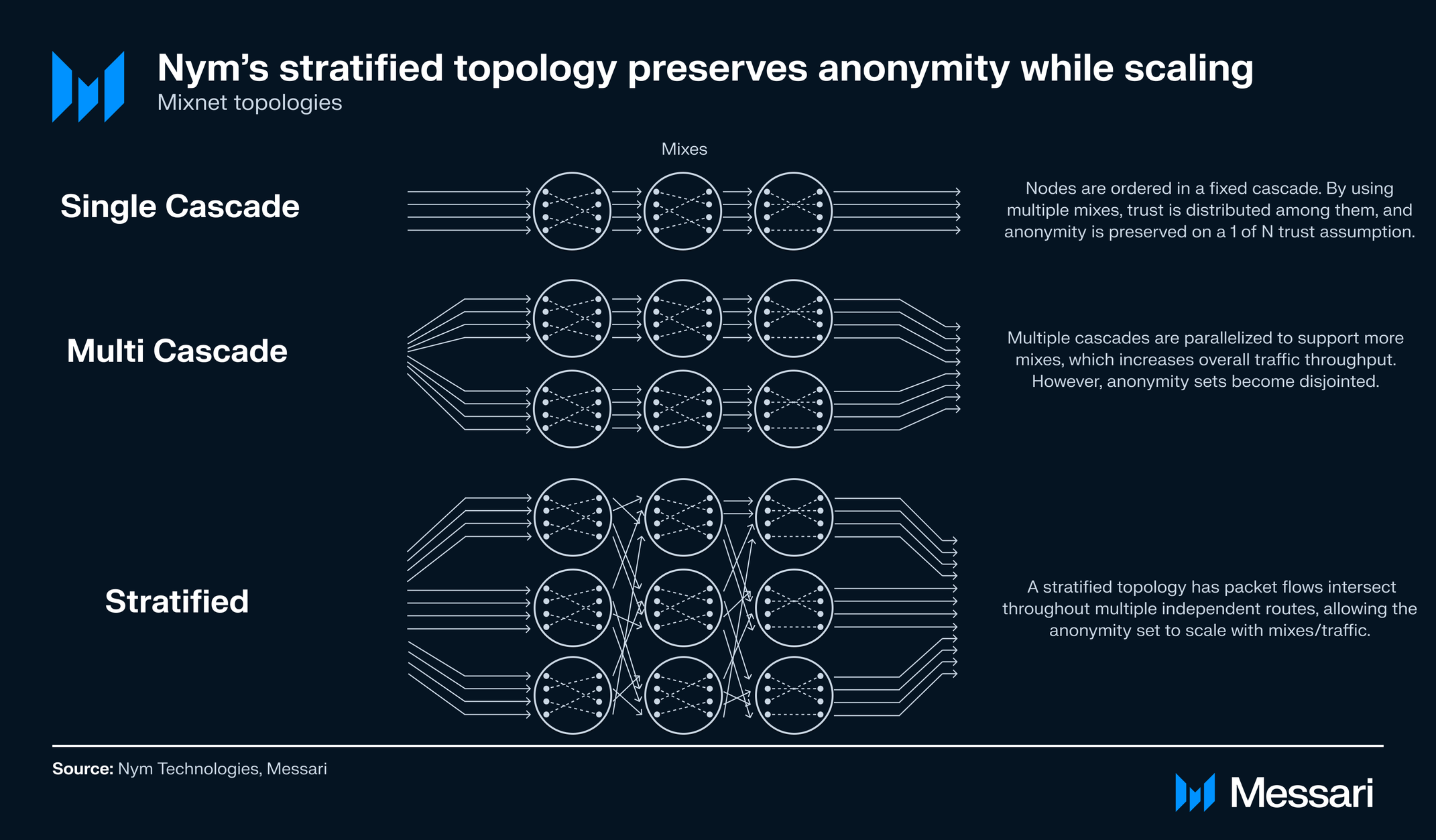 Understanding Nym: A Comprehensive Overview | Messari