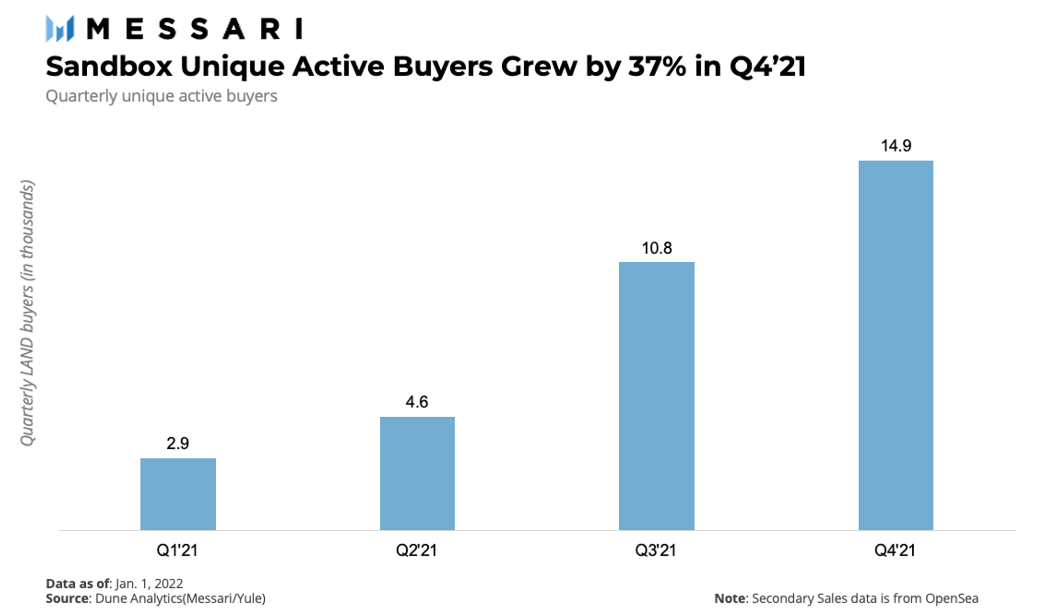 Sandbox unique active buyers grew 37% in Q4'21