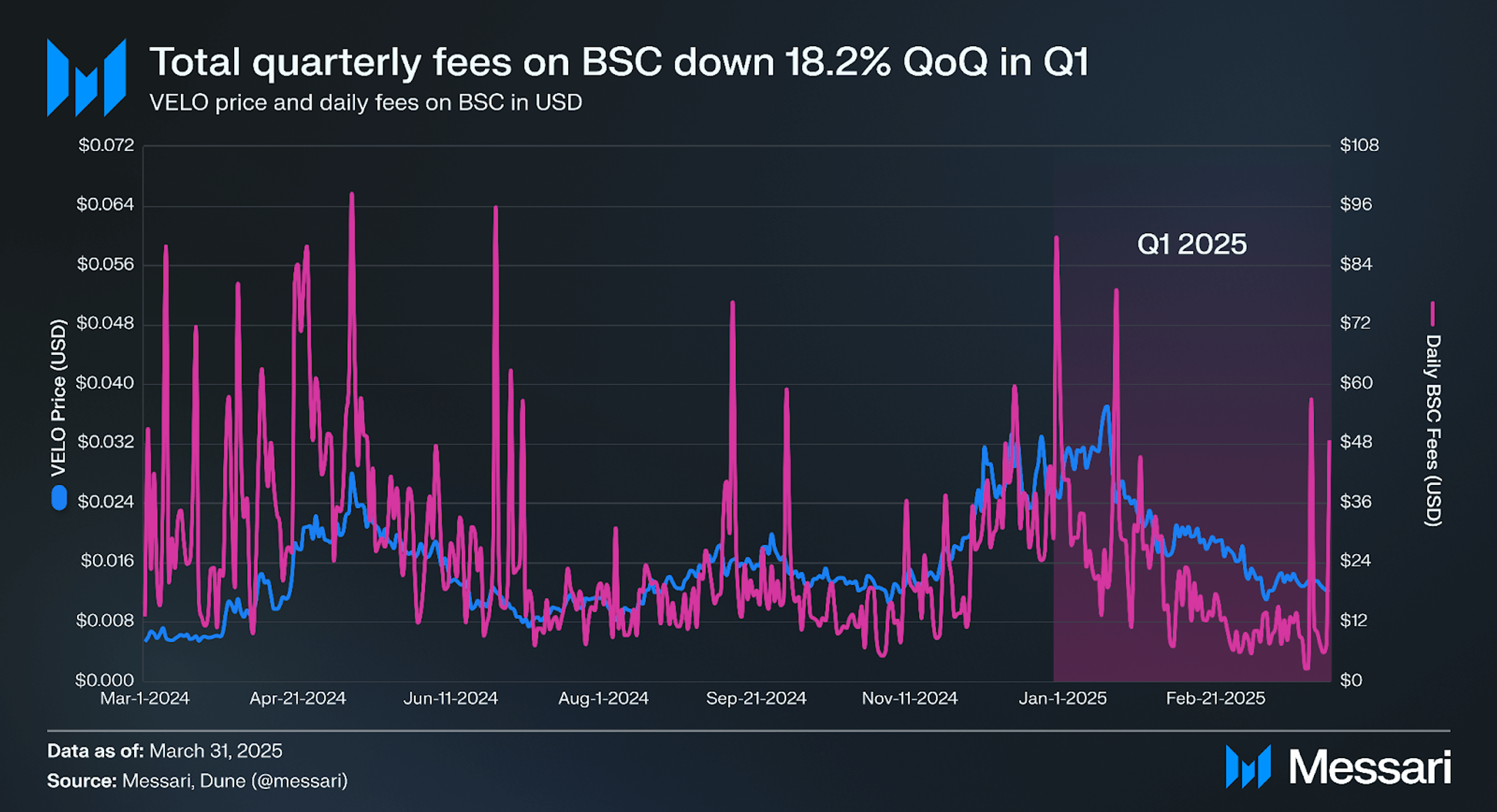 State of Velo Q1 2025 | Messari