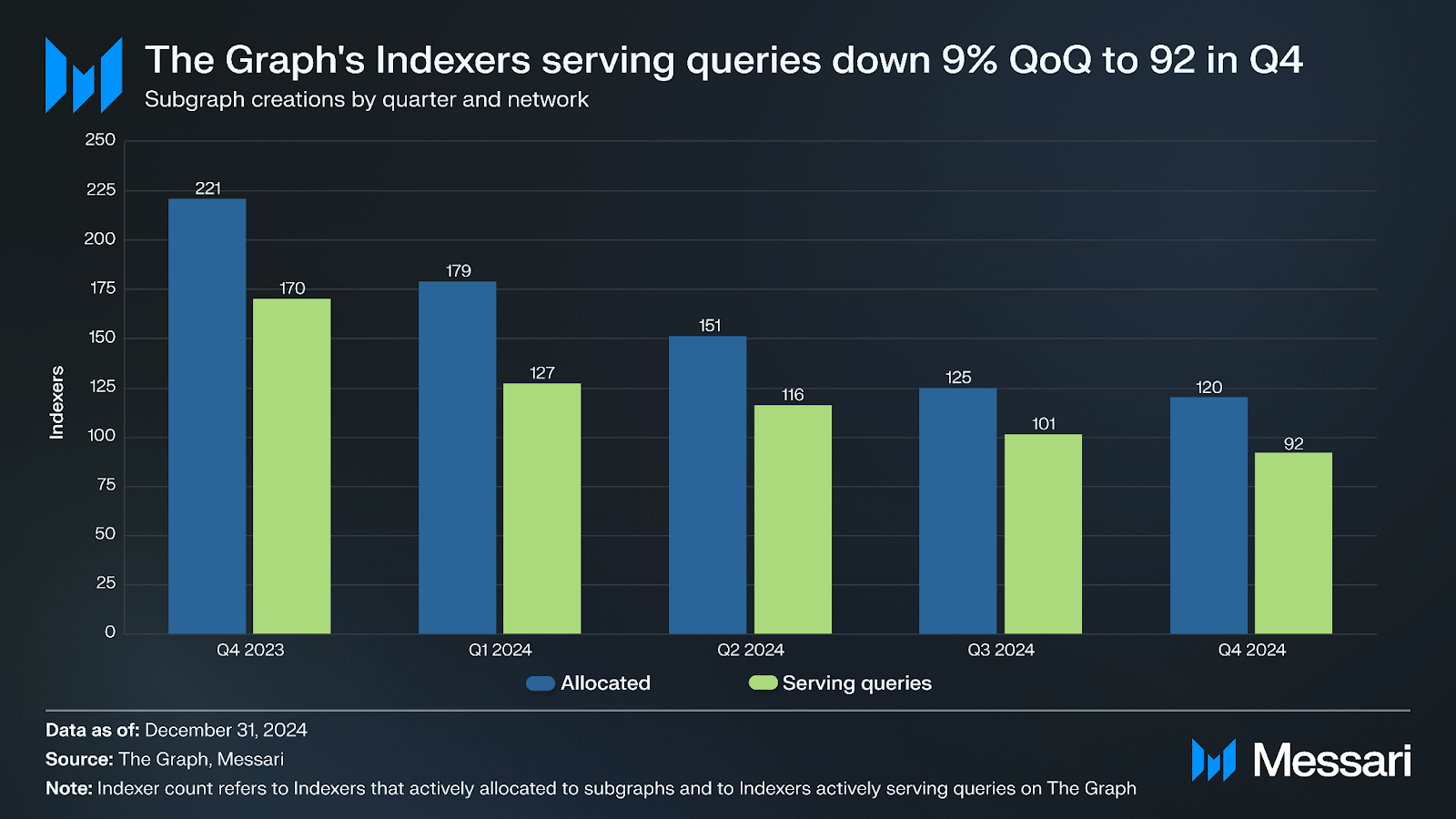 State Of The Graph Q4 2024 Messari State Of The Graph Q4 2024 Messari