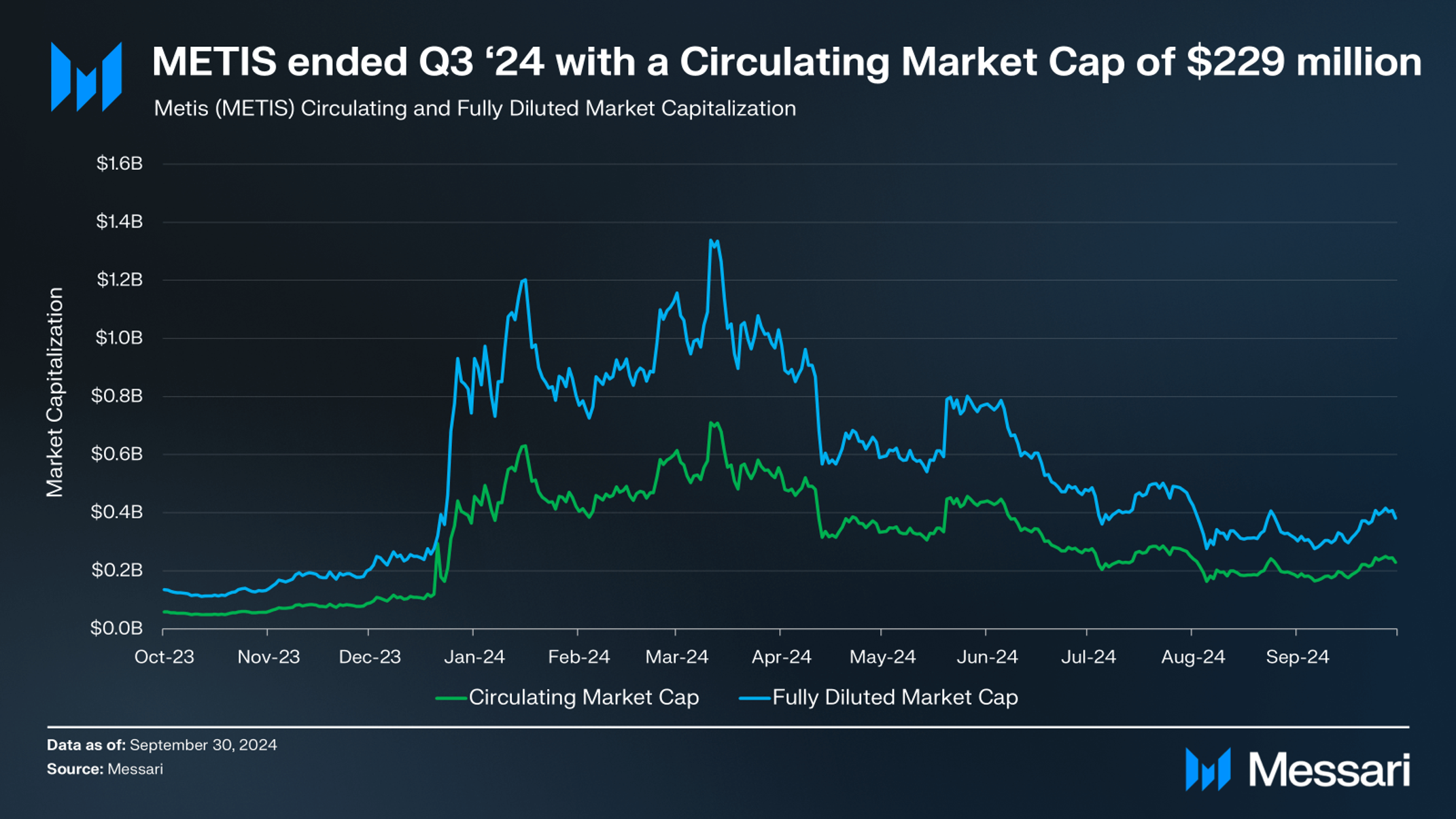Metis Q3 2024 Brief | Messari