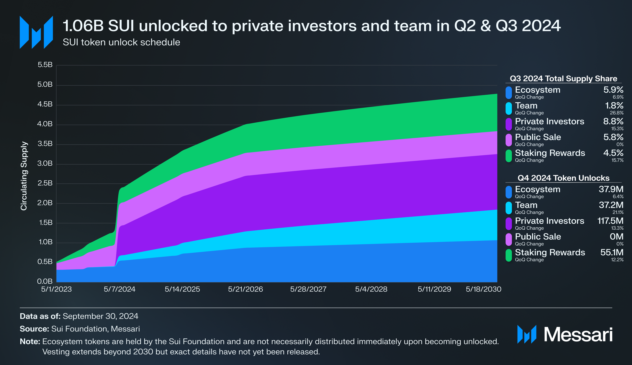 State of Sui Q2 and Q3 2024 | Messari