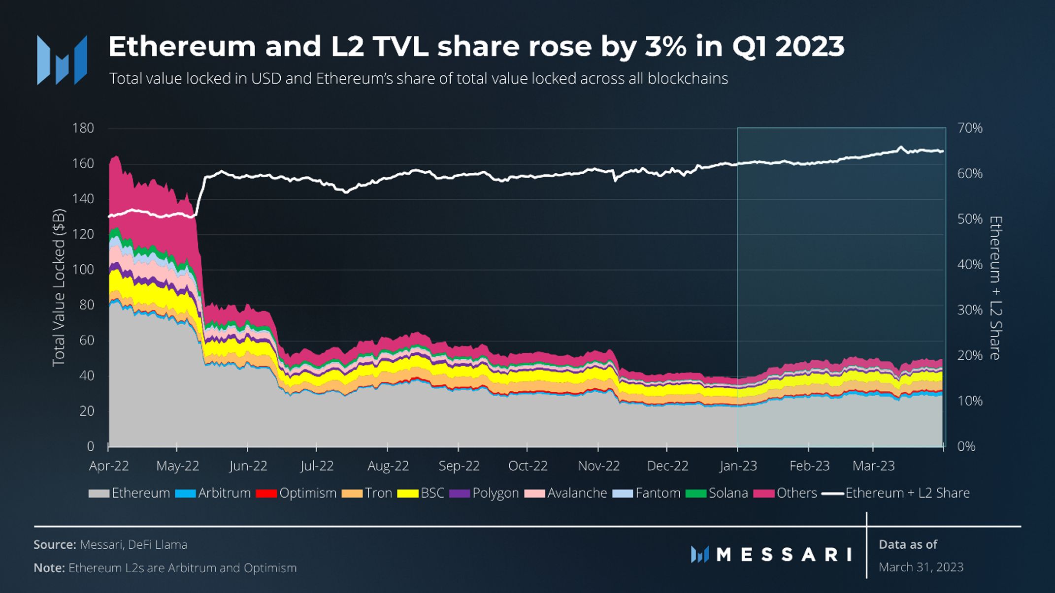 Ethereum and L2 TVL share rose by 3% in Q1 2023