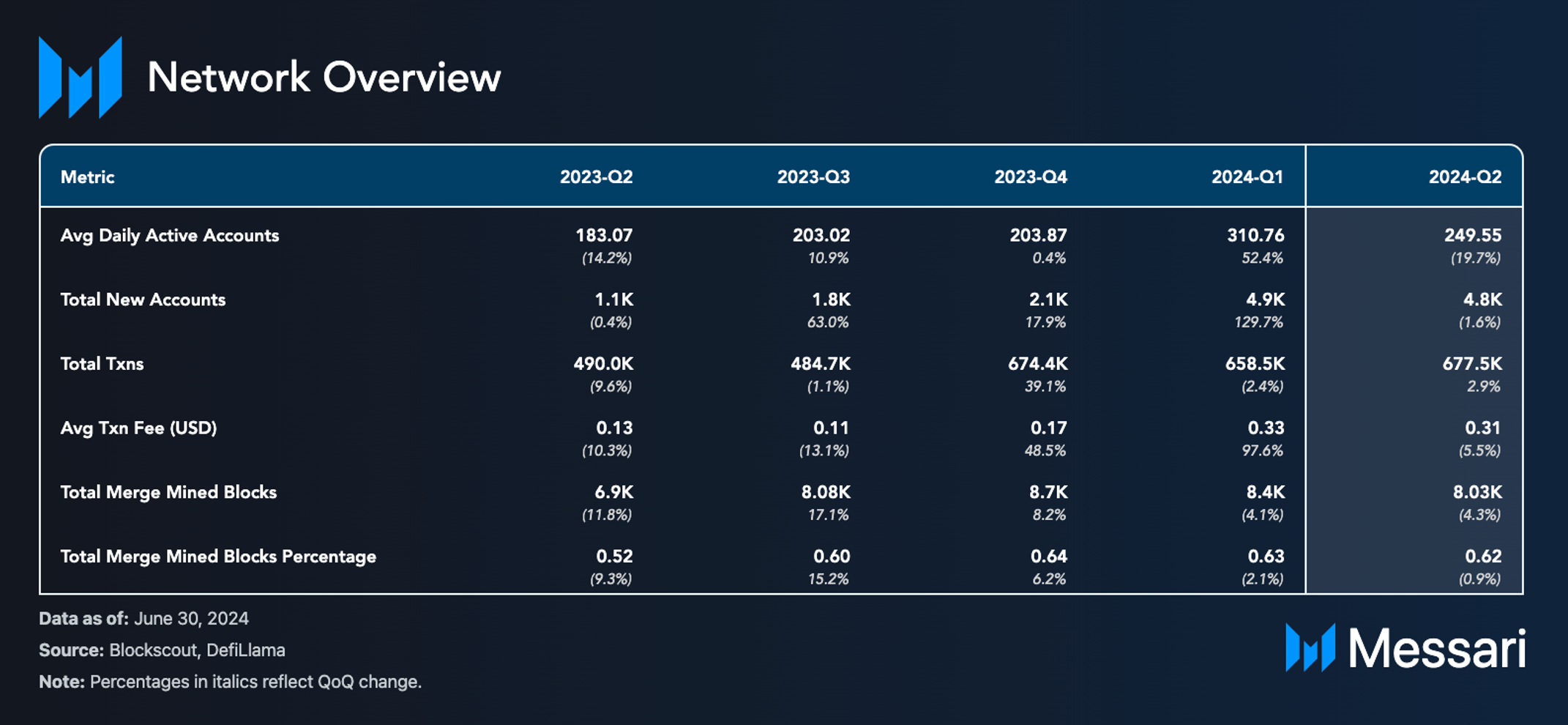 Q2 Rootstock Network Overview