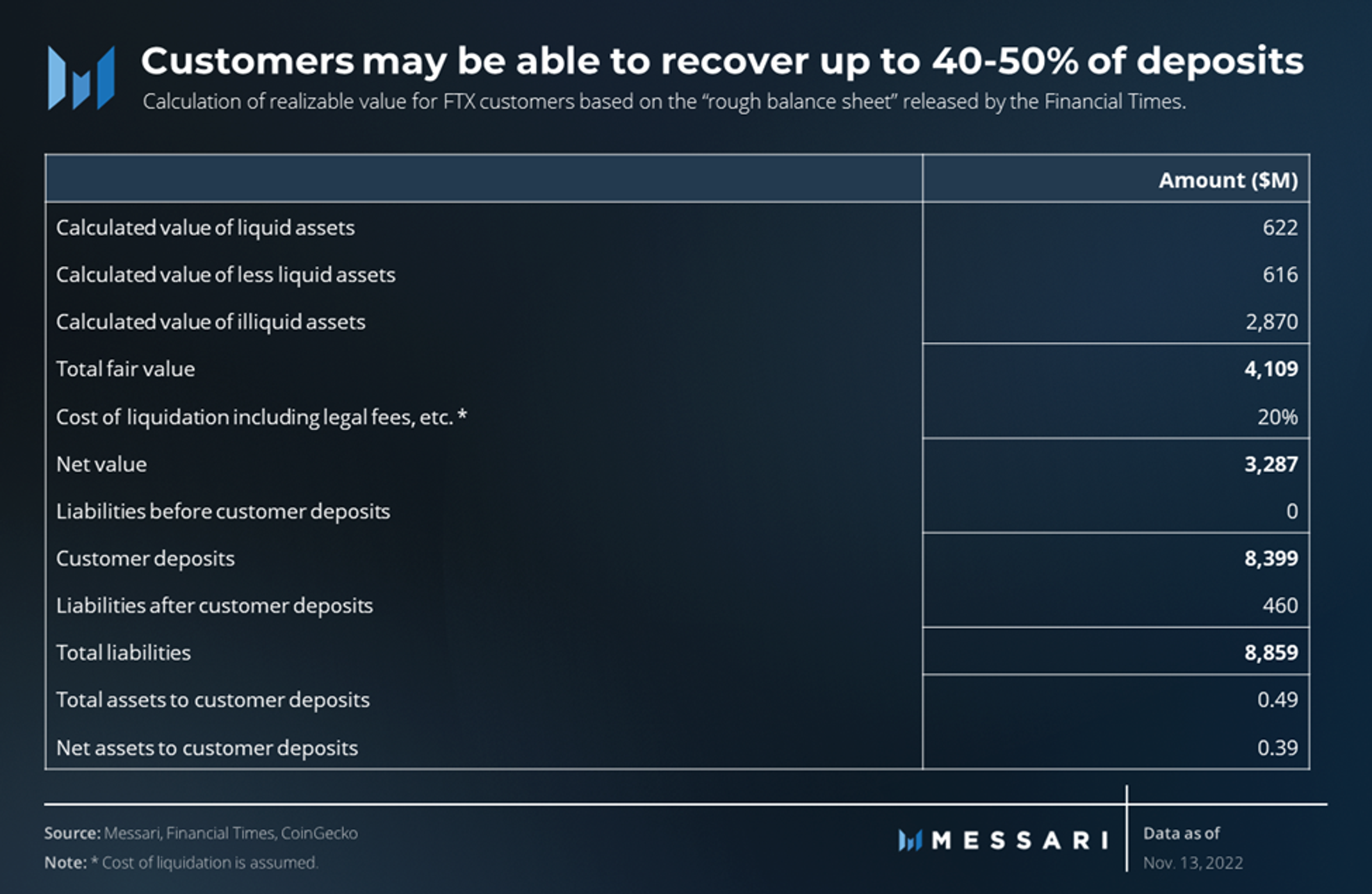 FTX - recoverable value