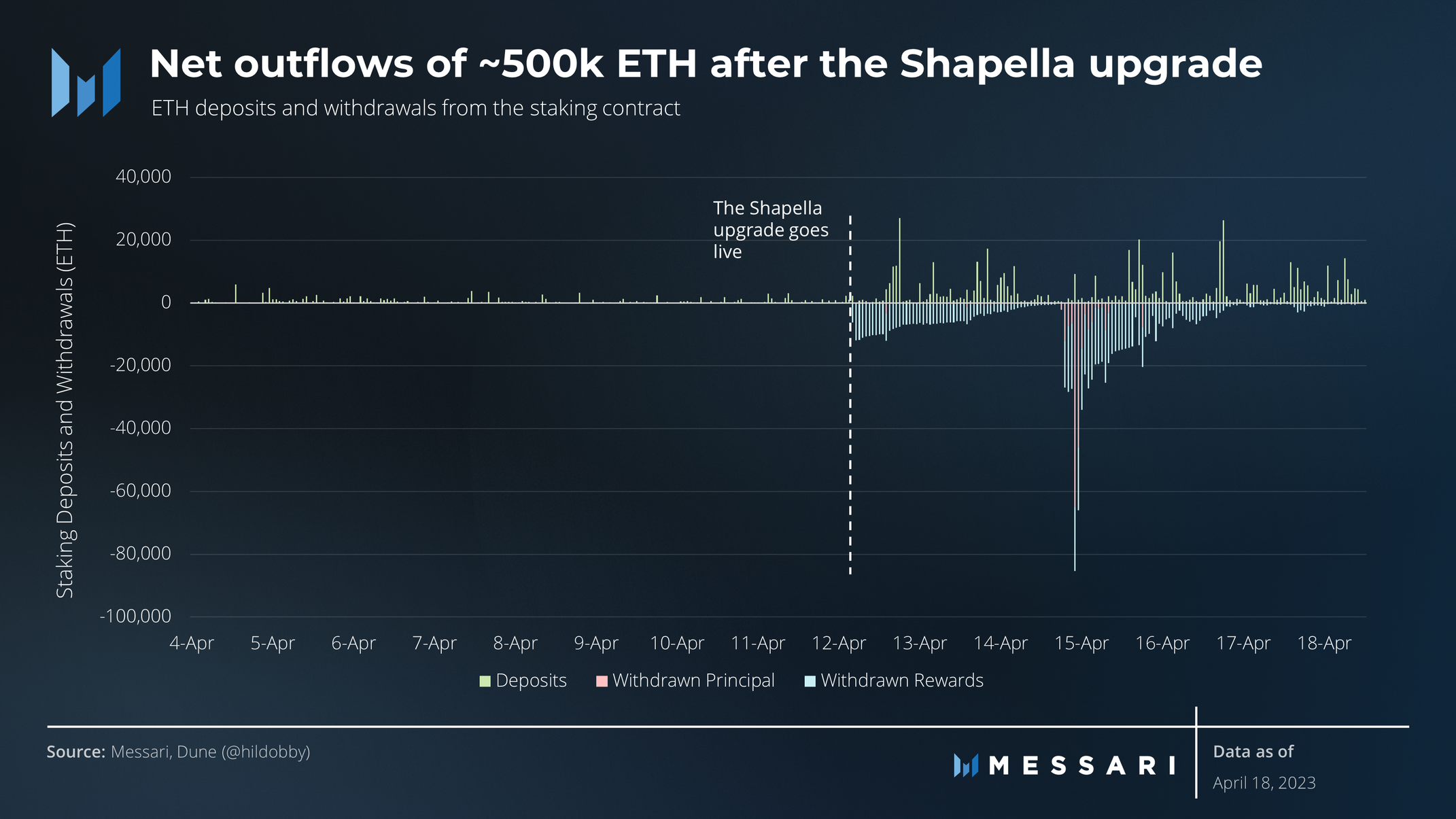 State of Ethereum Q1 2023 | Messari