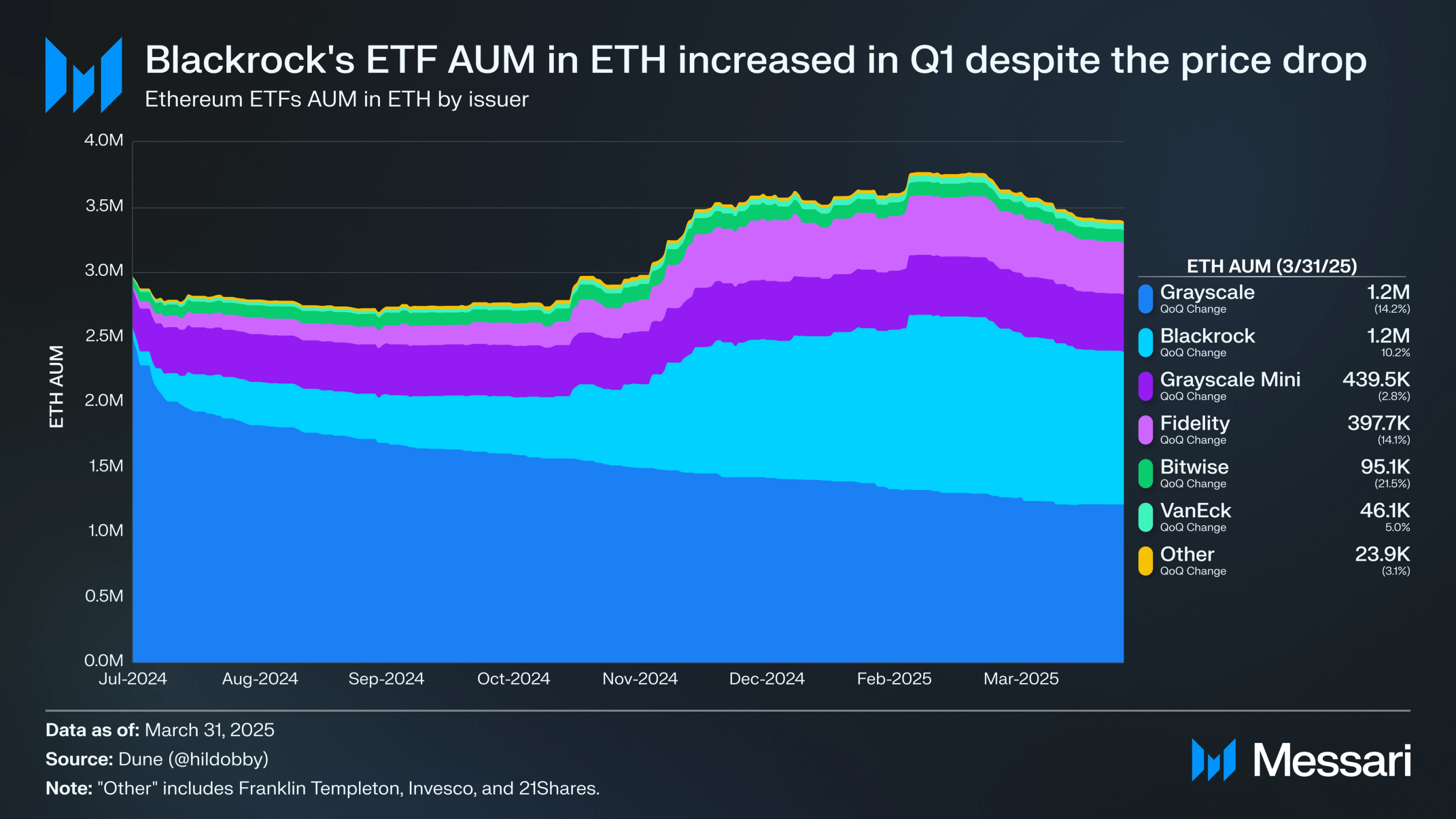 Ethereum | Q1 2025 Report | Messari