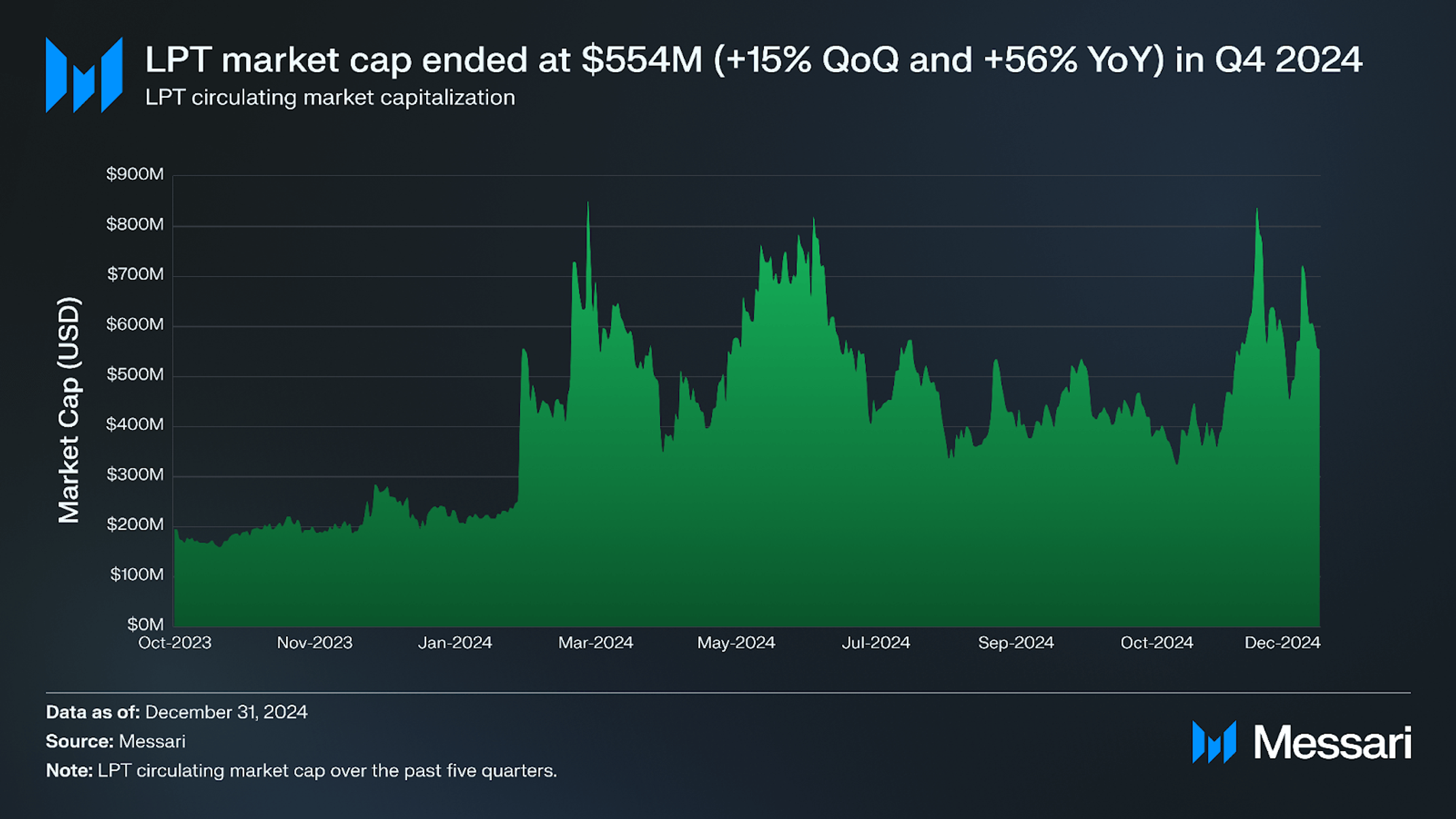 Livepeer Q4 2024 Brief | Messari