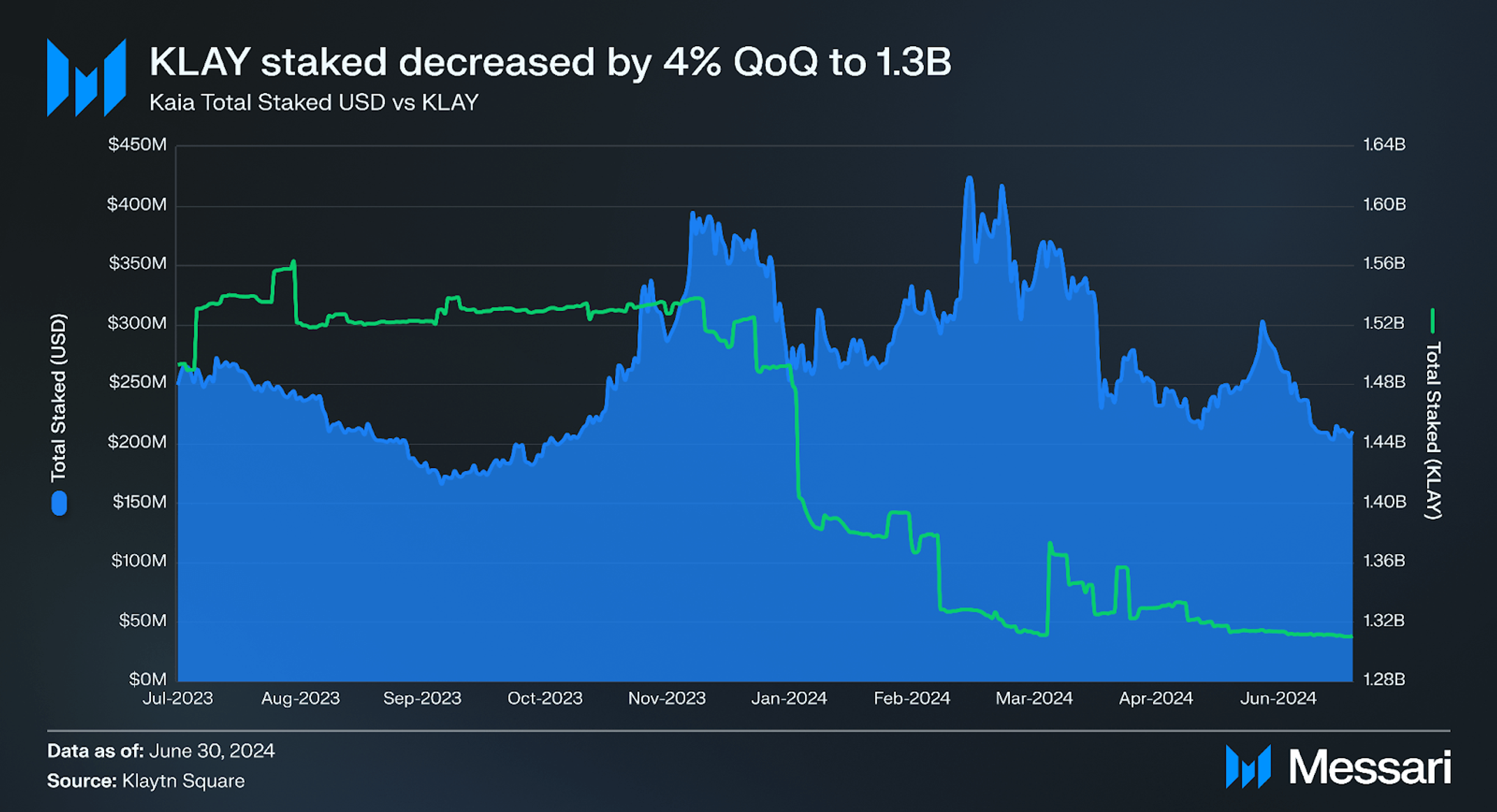 State of Kaia Q2 2024 | Messari