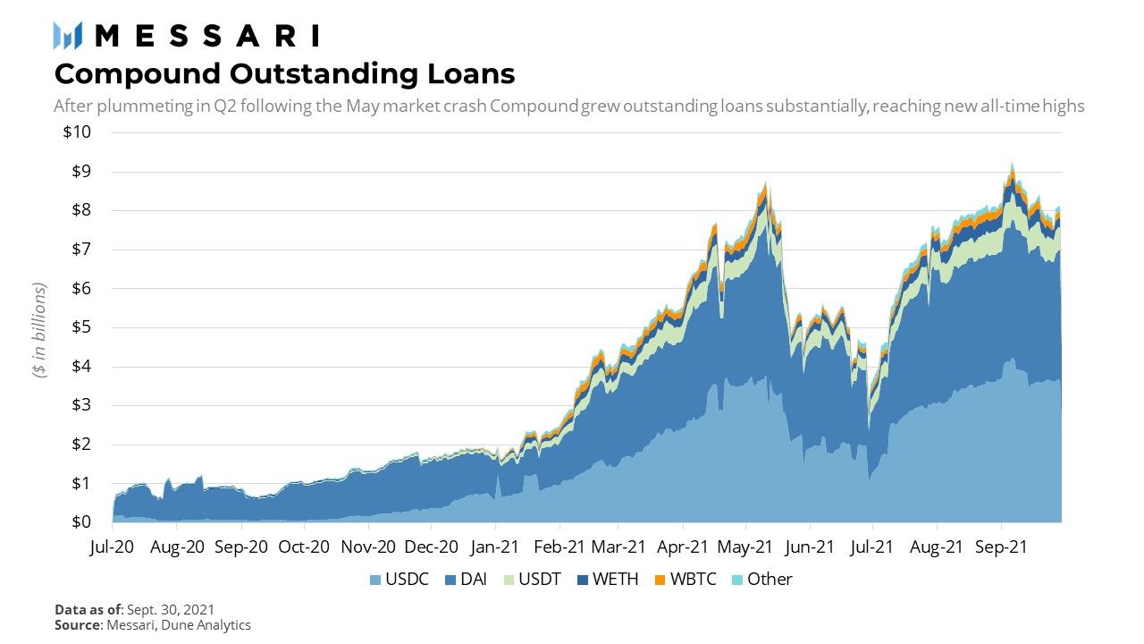 State of Compound Q3 2021 | Messari