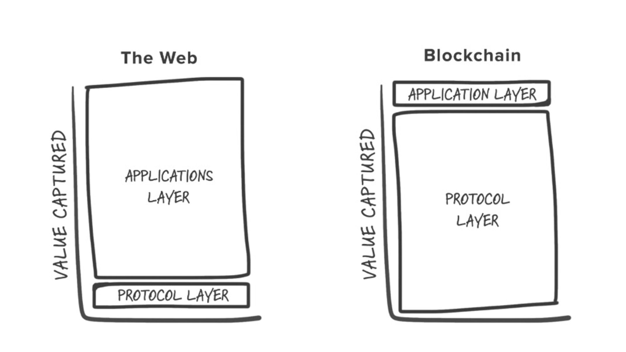 Fat Protocol Theory Value Capture