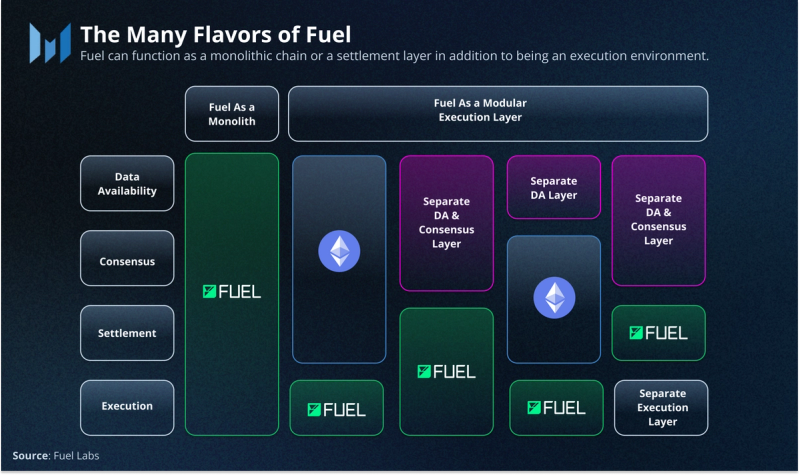 Fuel: Supercharging Modular Execution | Nft News