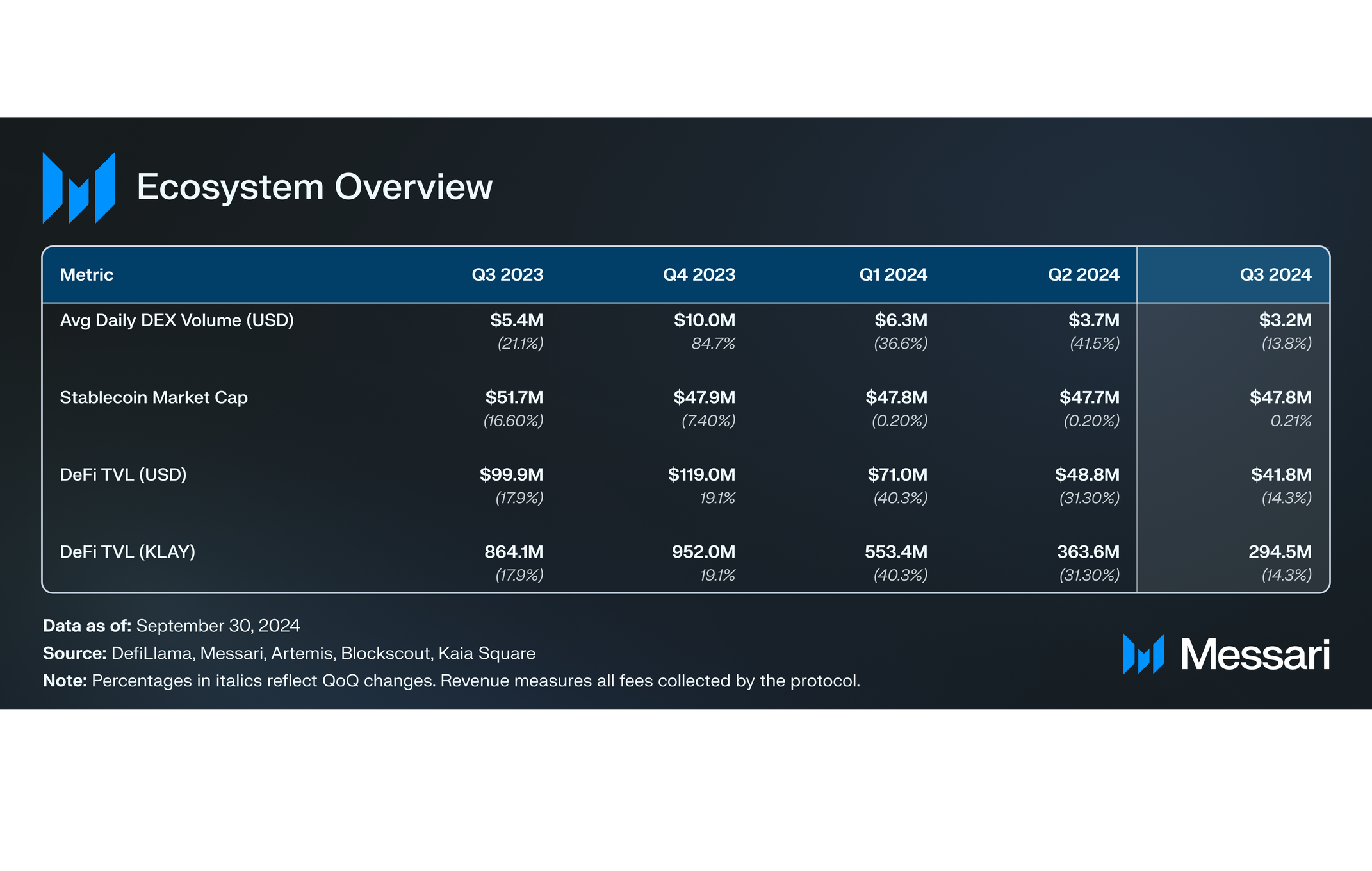 State of Kaia Q3 2024 | Messari