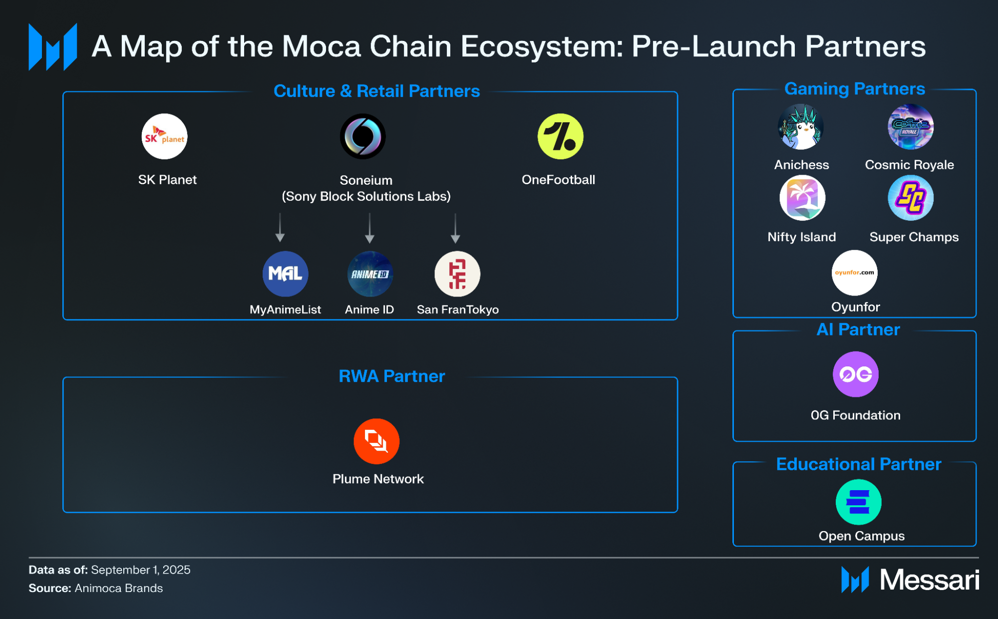 An Ecosystem Overview of Mocaverse & Moca Chain | Messari