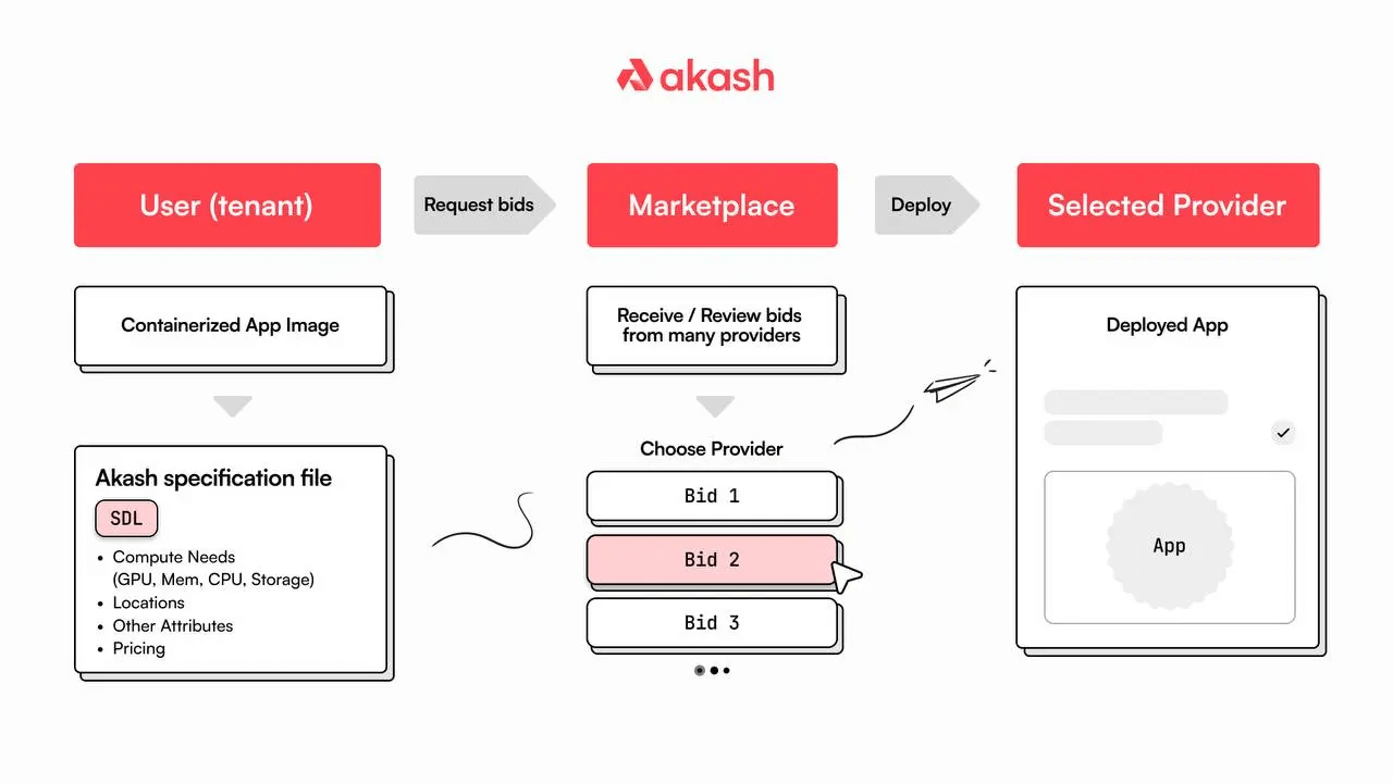Understanding Akash: A Comprehensive Overview | Messari