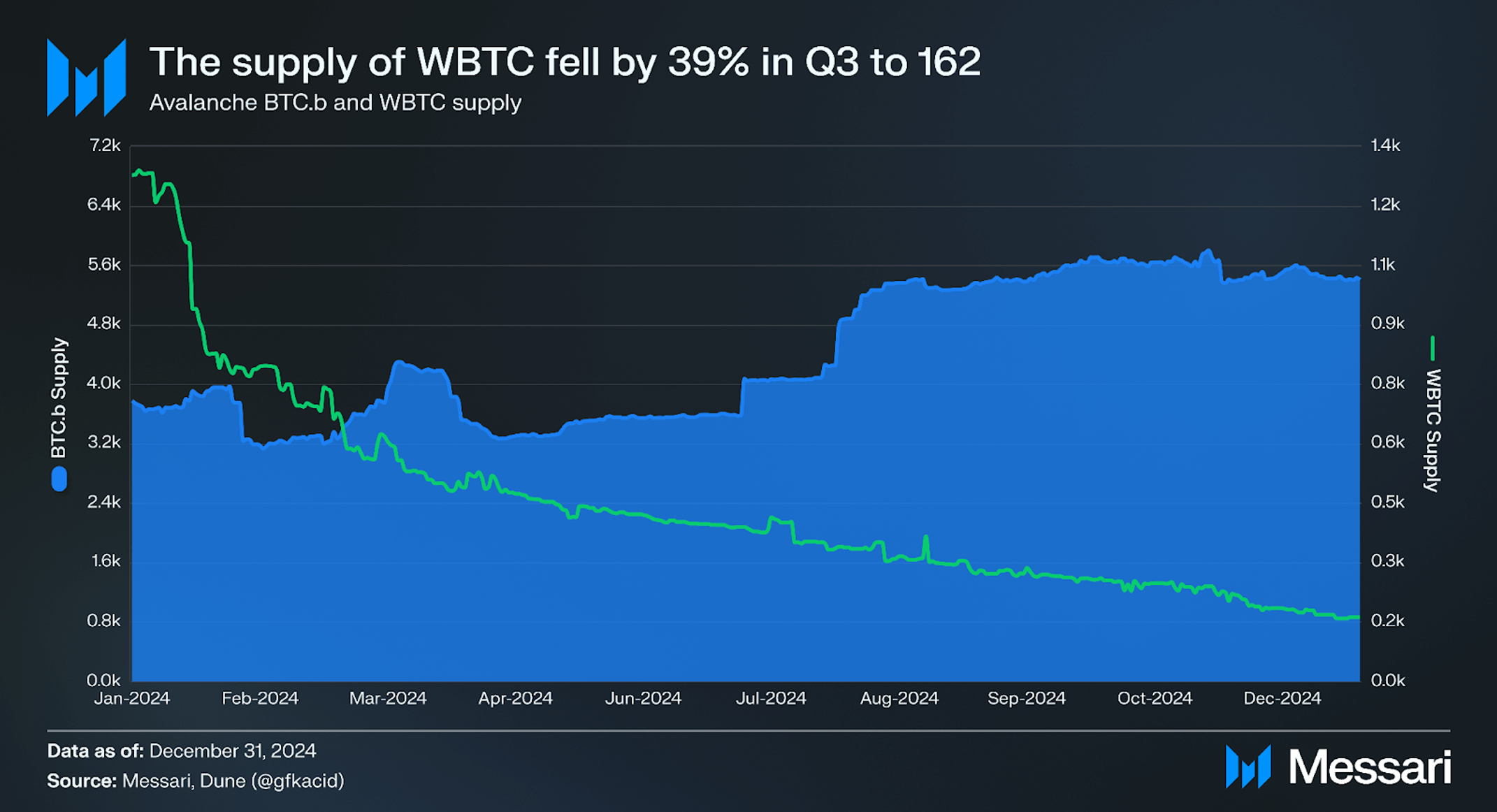 State of Avalanche Q4 2024 | Messari