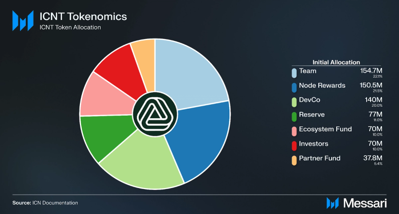 Impossible Cloud Network Price, ICNT to USD, Research, News & Fundraising |  Messari