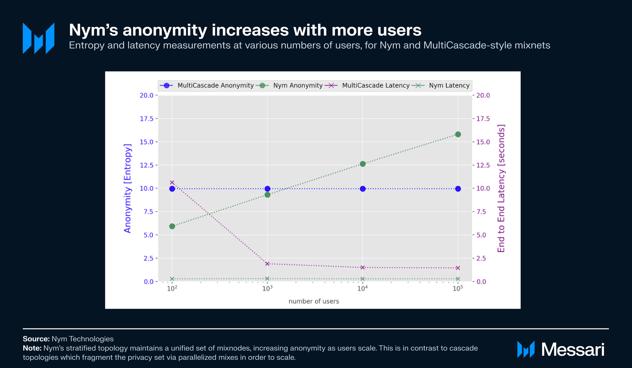 Understanding Nym: A Comprehensive Overview | Messari