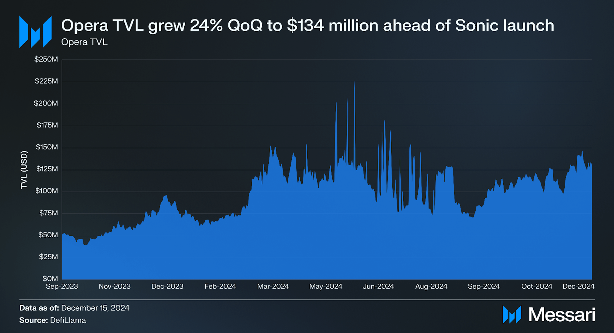 State of Sonic Q4 2024 | Messari
