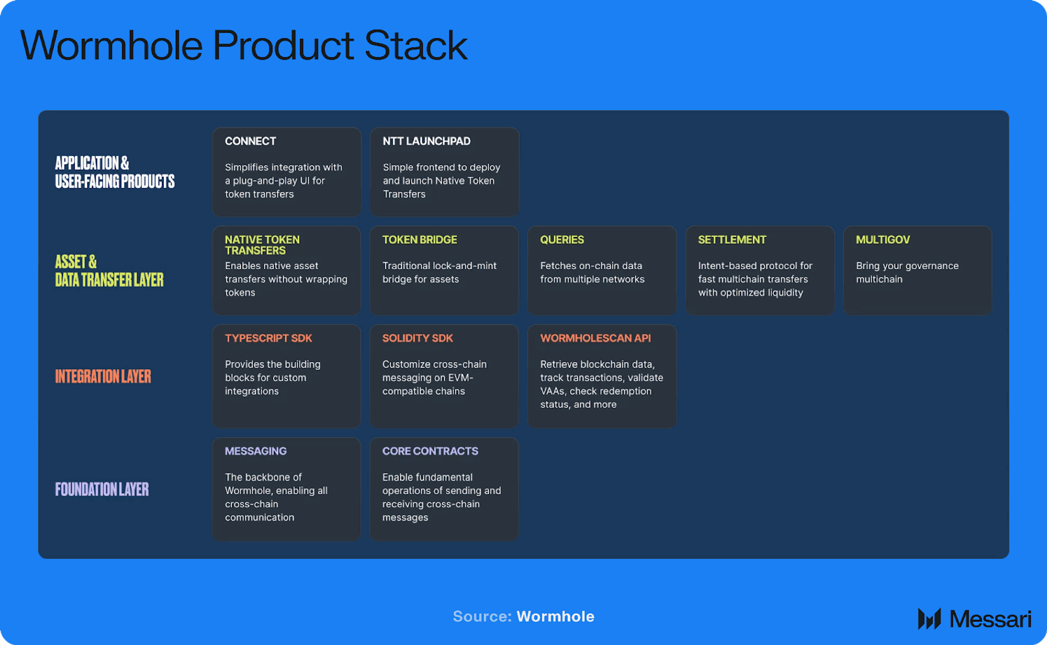 Understanding Wormhole: A Comprehensive Overview | Messari