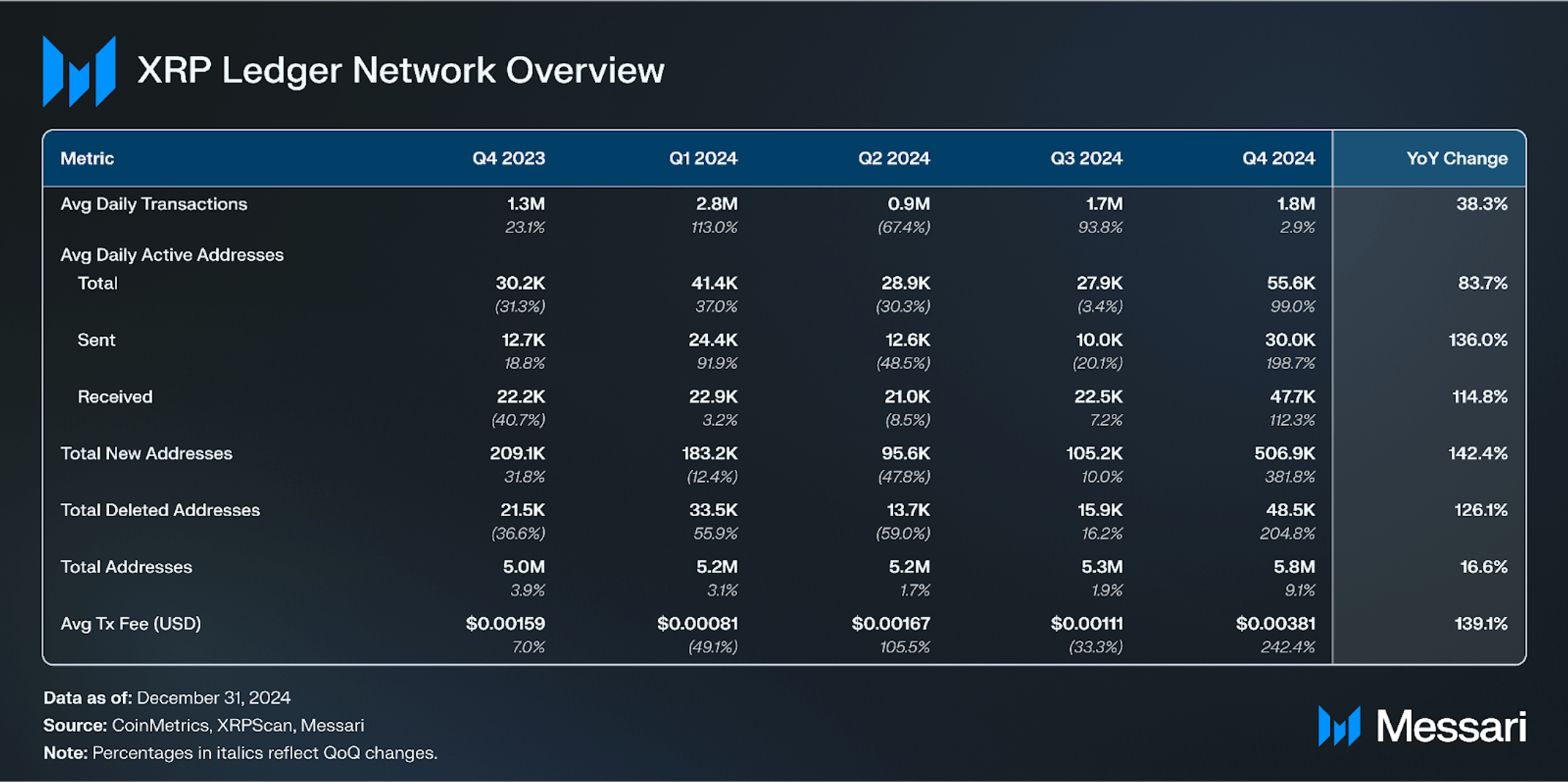 State of XRP Ledger Q4 2024 | Messari