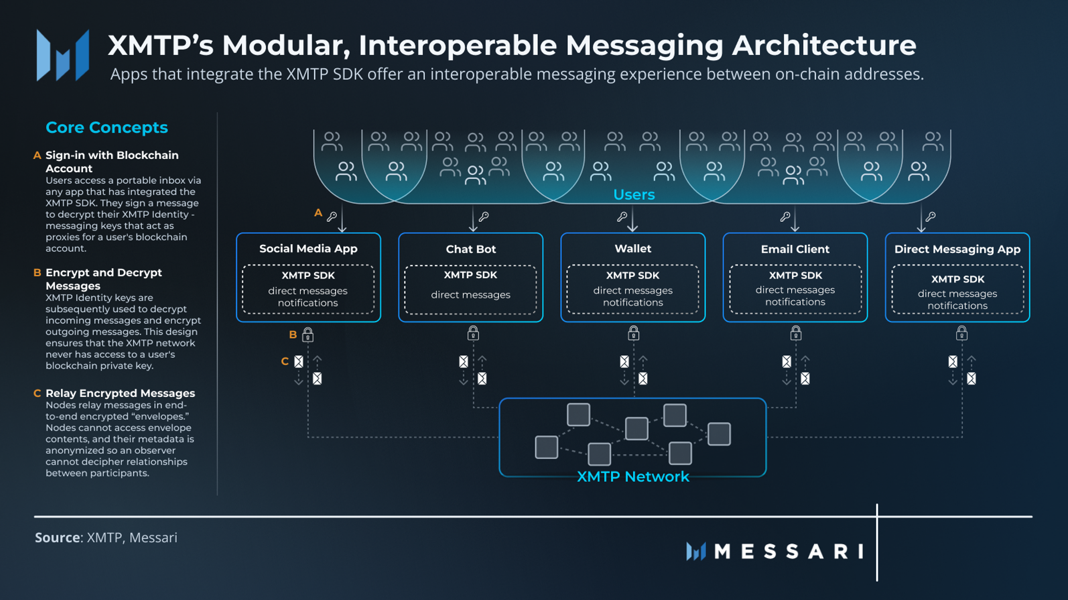 XMTP: Unifying Web3 Communication | Messari