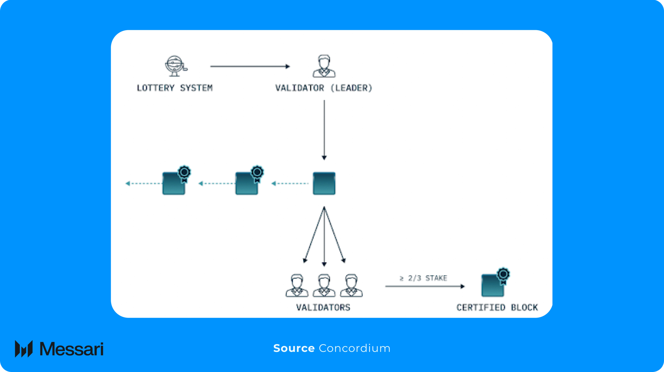 Understanding Concordium: A Comprehensive Overview | Messari