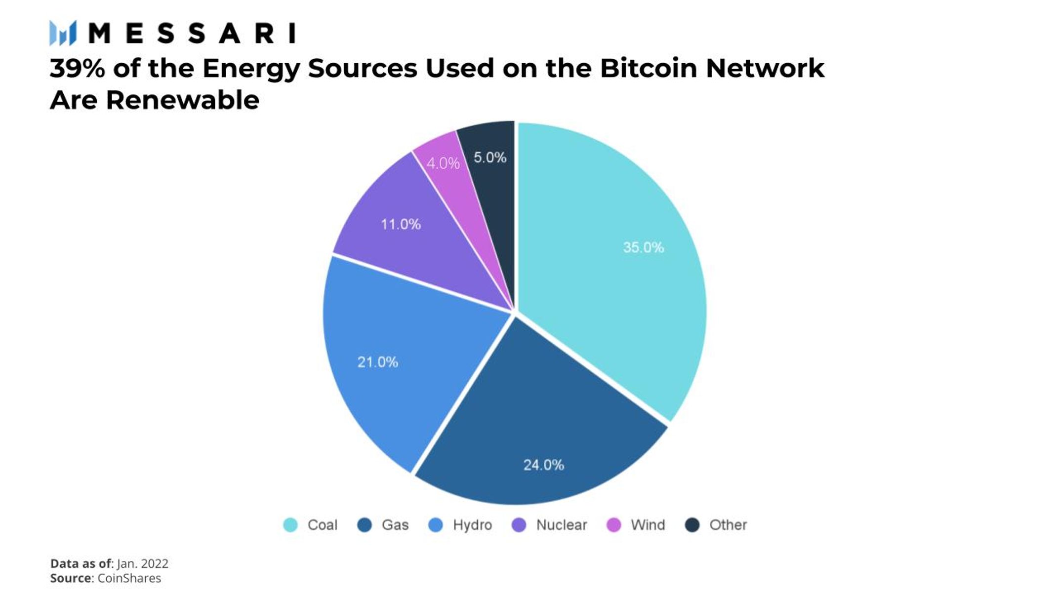 Bitcoin network consists 39% of renewable energy sources